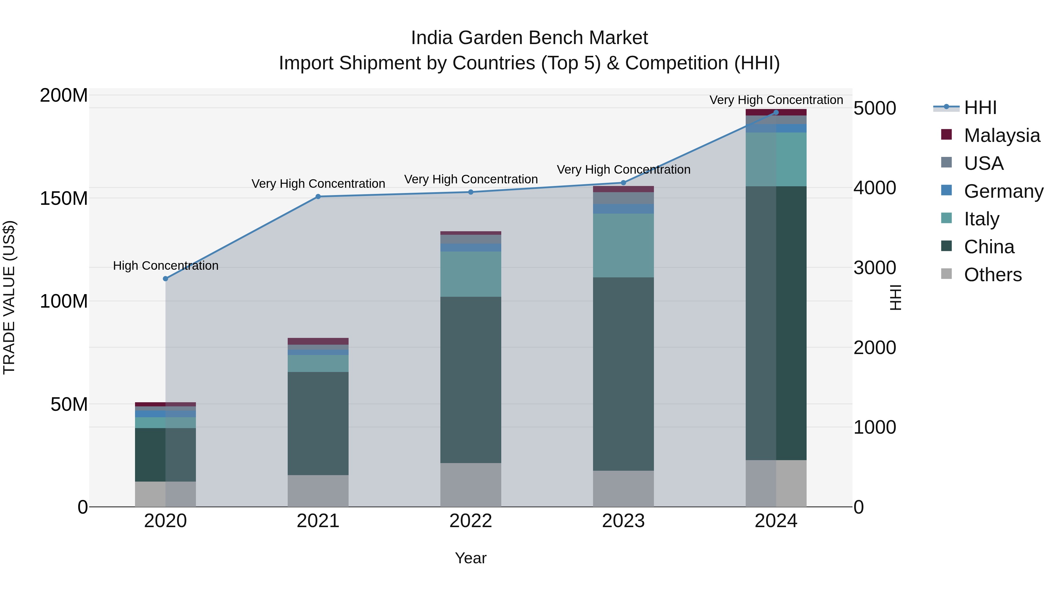 India Garden Bench Market Top 5 Importing Countries and Market Competition (HHI) Analysis