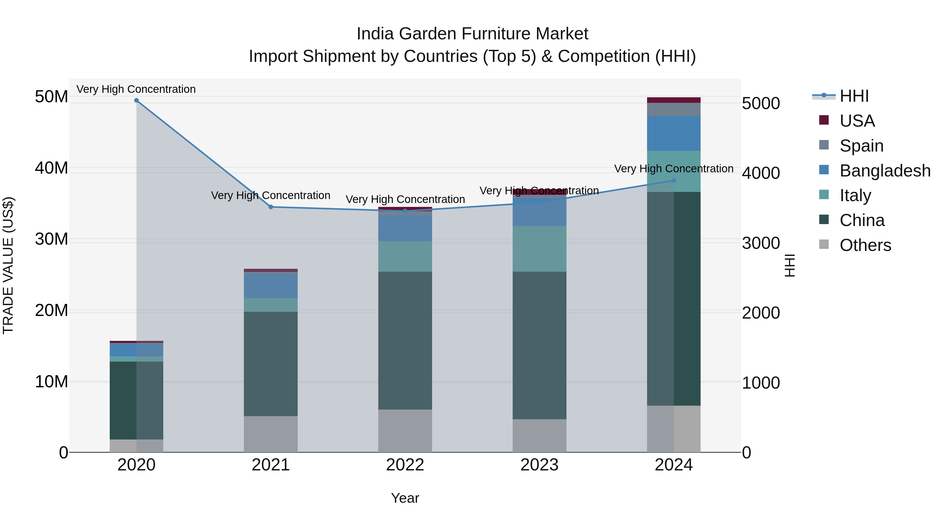 India Garden Furniture Market Top 5 Importing Countries and Market Competition (HHI) Analysis