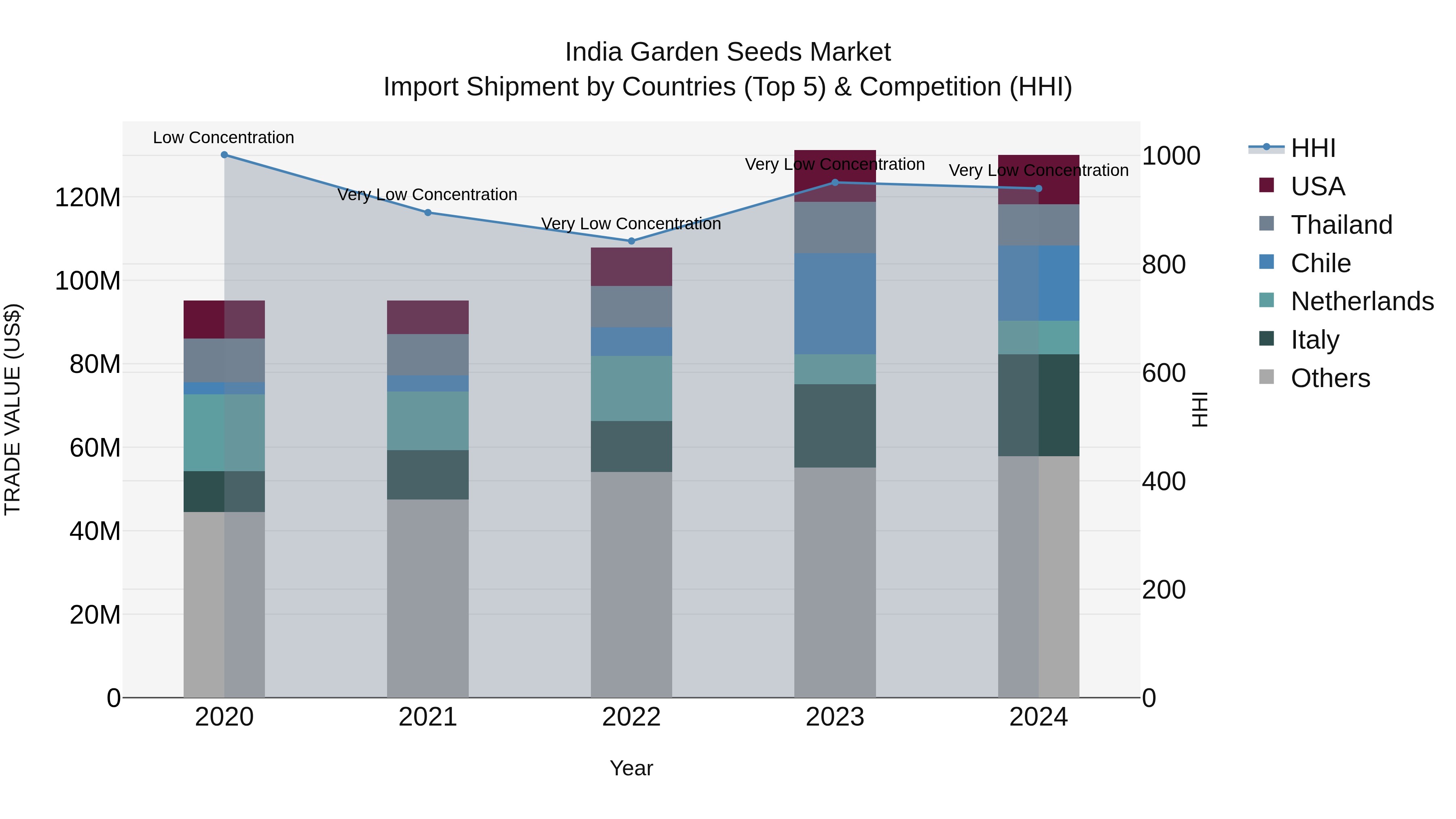India Garden Seeds Market Top 5 Importing Countries and Market Competition (HHI) Analysis