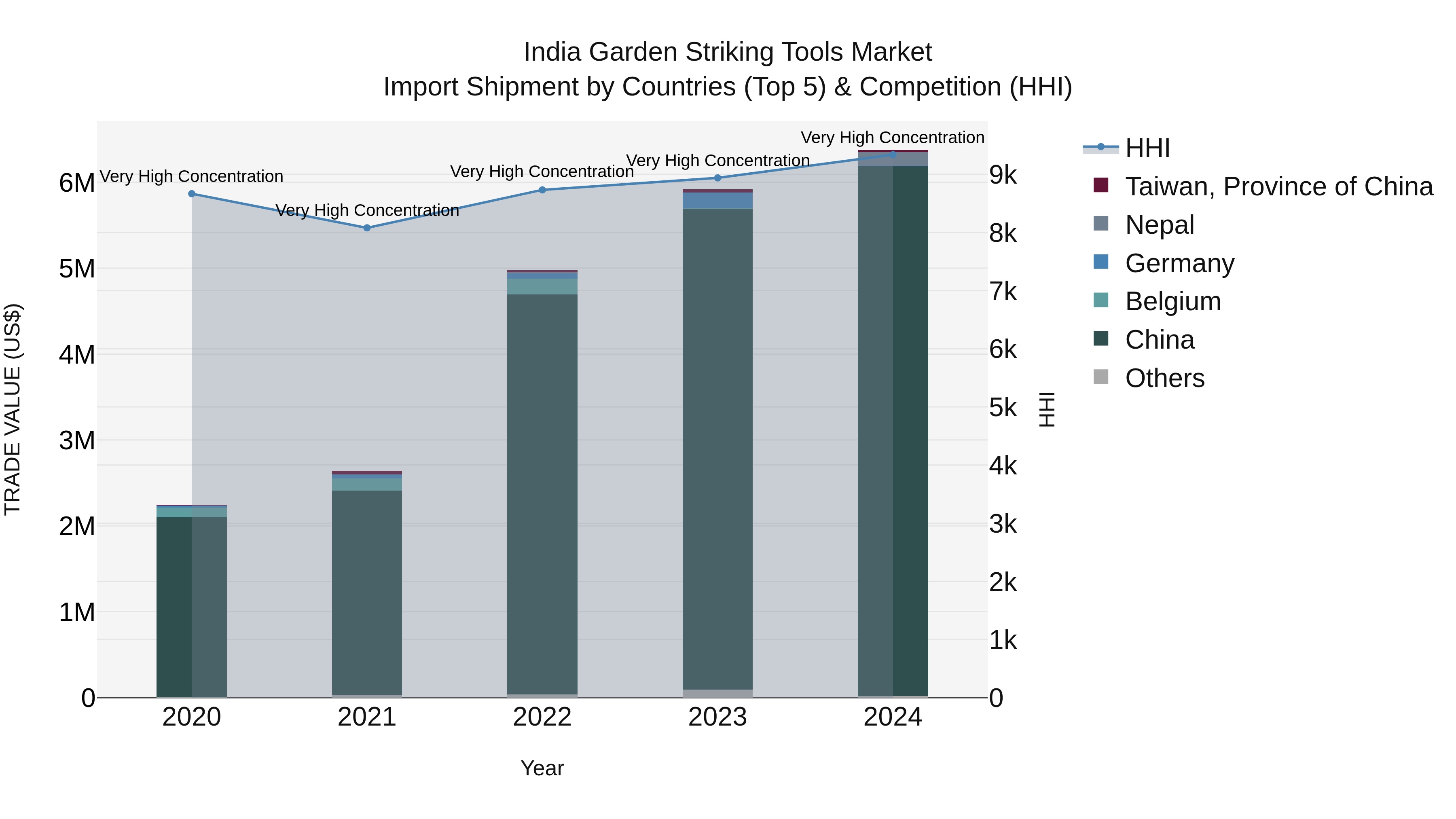 India Garden Striking Tools Market Top 5 Importing Countries and Market Competition (HHI) Analysis