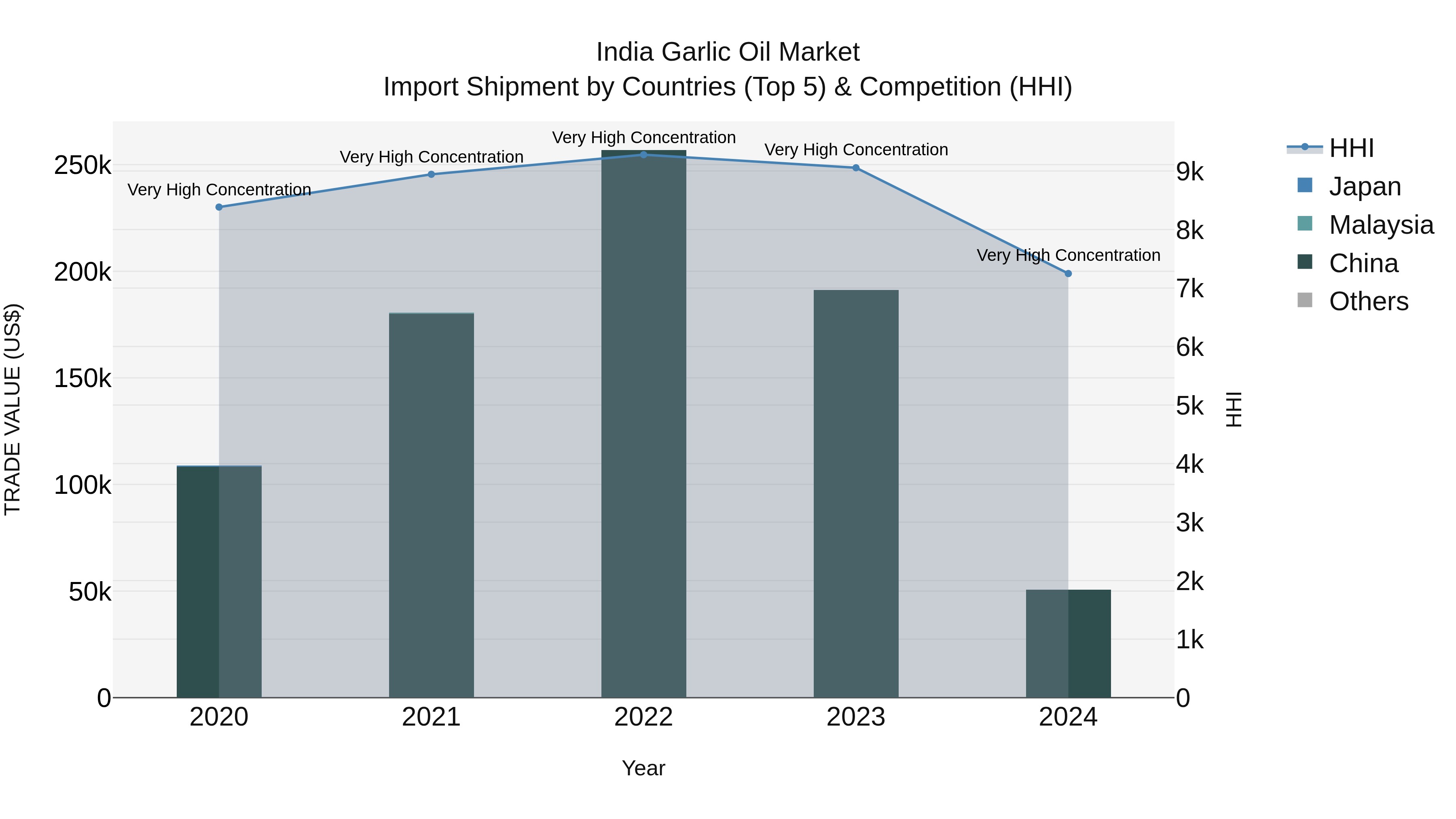 India Garlic Oil Market Top 5 Importing Countries and Market Competition (HHI) Analysis