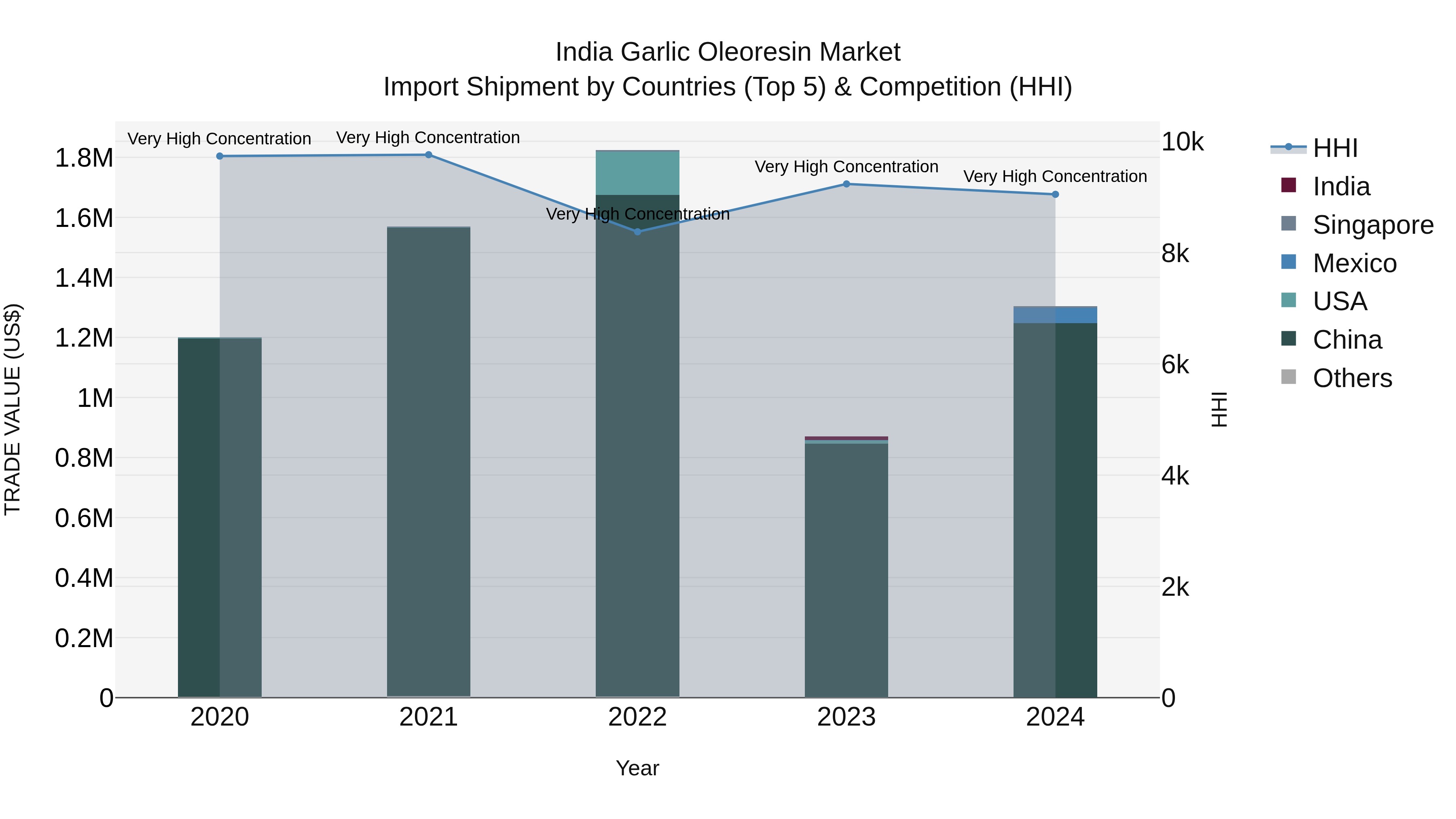 India Garlic Oleoresin Market Top 5 Importing Countries and Market Competition (HHI) Analysis