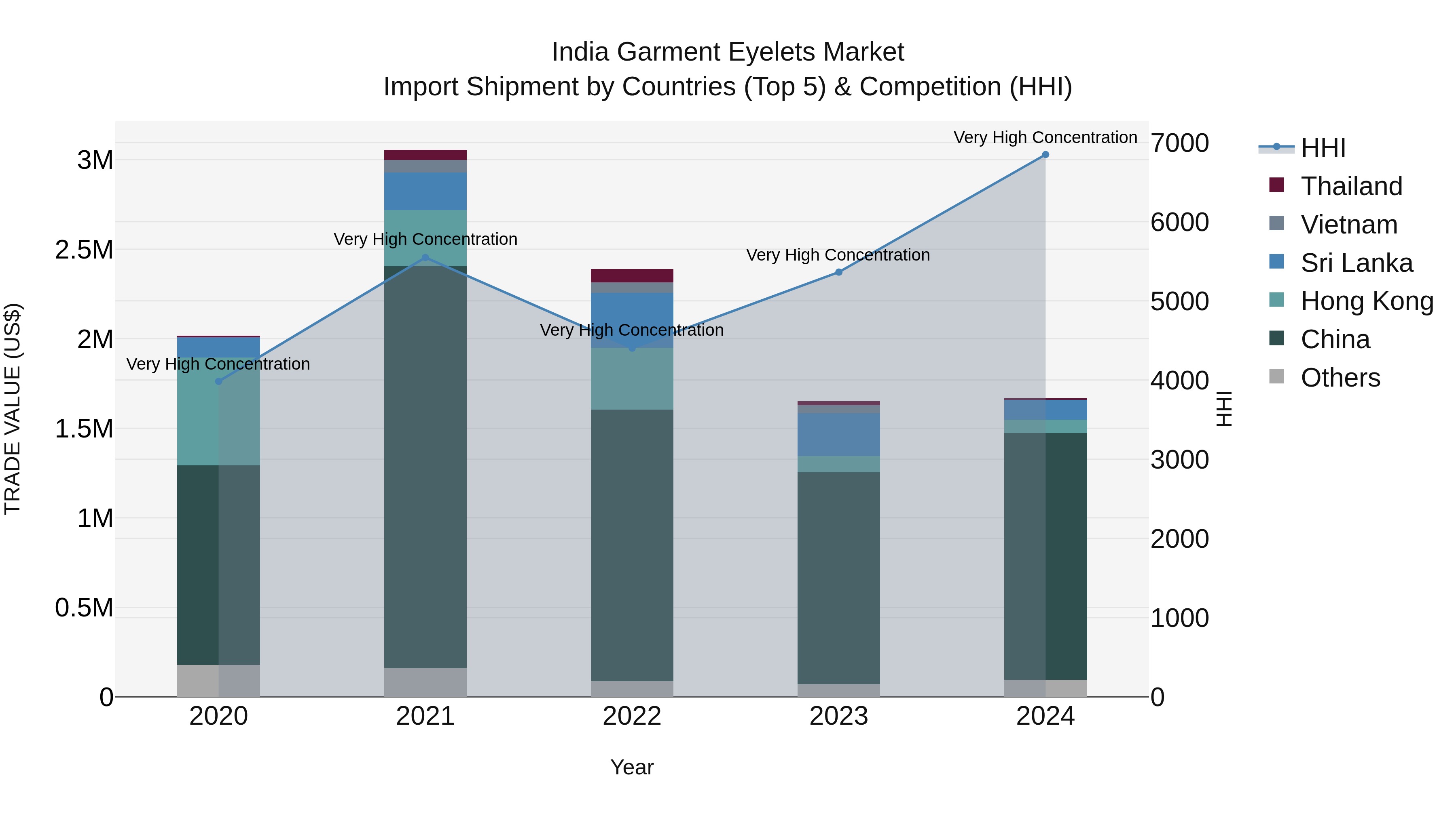 India Garment Eyelets Market Top 5 Importing Countries and Market Competition (HHI) Analysis