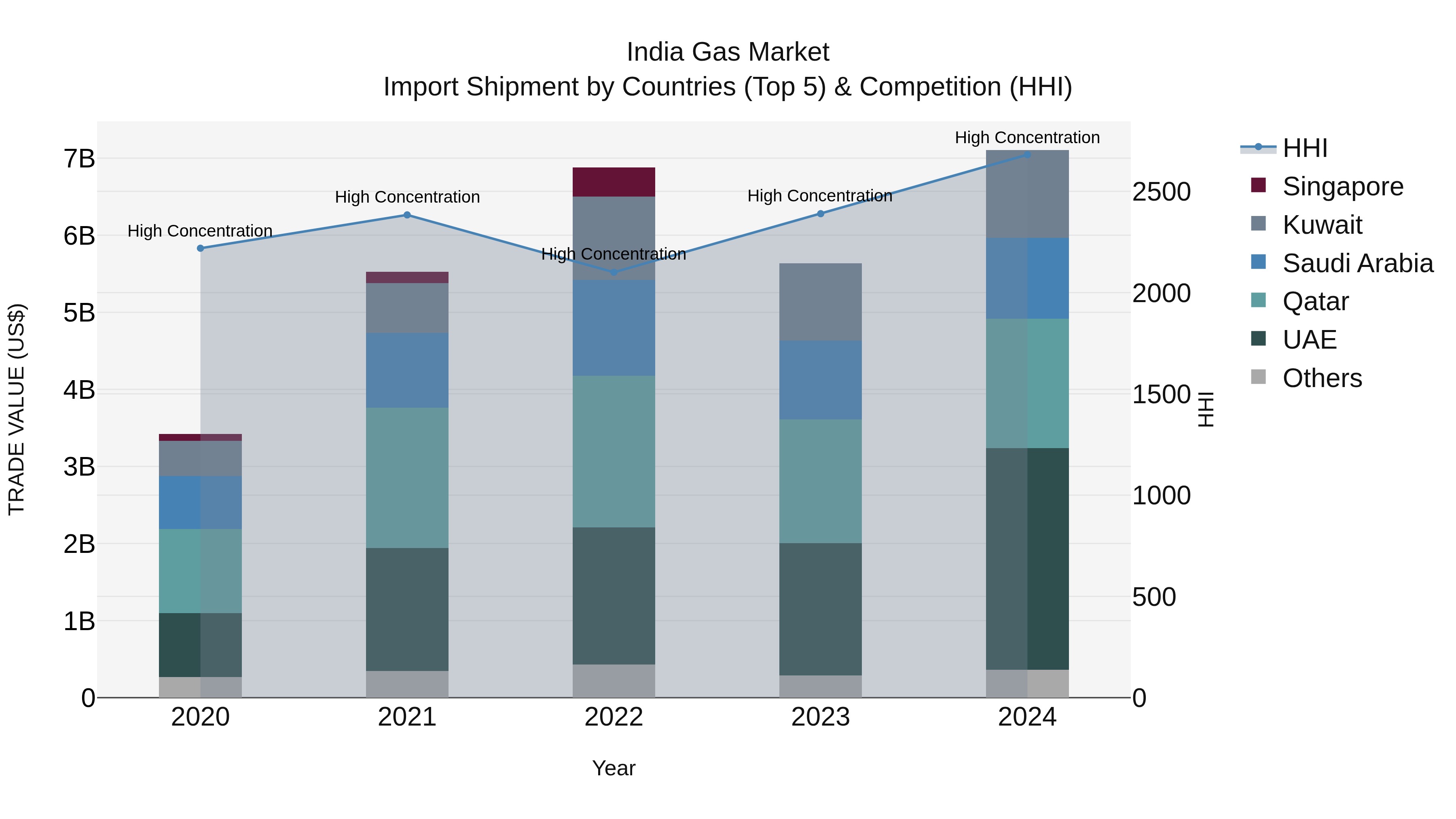 India Gas Market Top 5 Importing Countries and Market Competition (HHI) Analysis