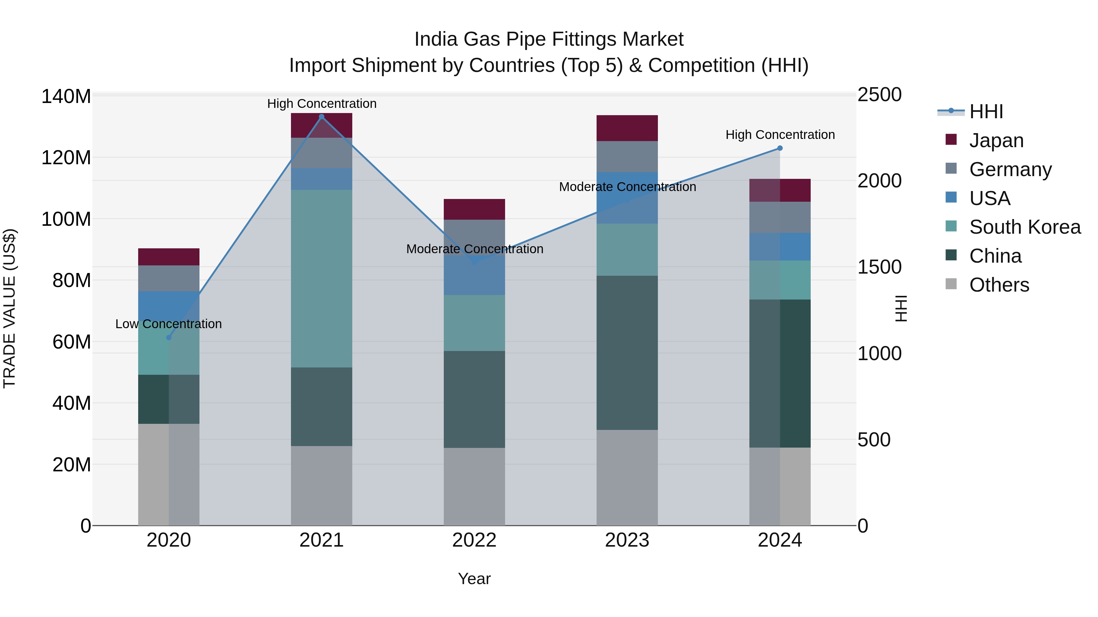 India Gas Pipe Fittings Market Top 5 Importing Countries and Market Competition (HHI) Analysis