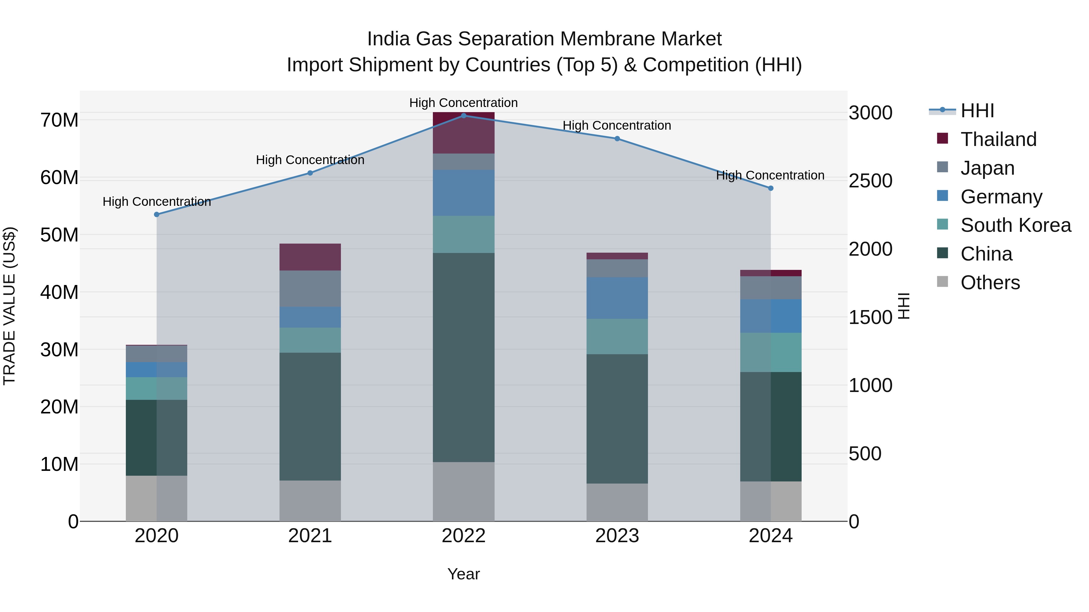 India Gas Separation Membrane Market Top 5 Importing Countries and Market Competition (HHI) Analysis