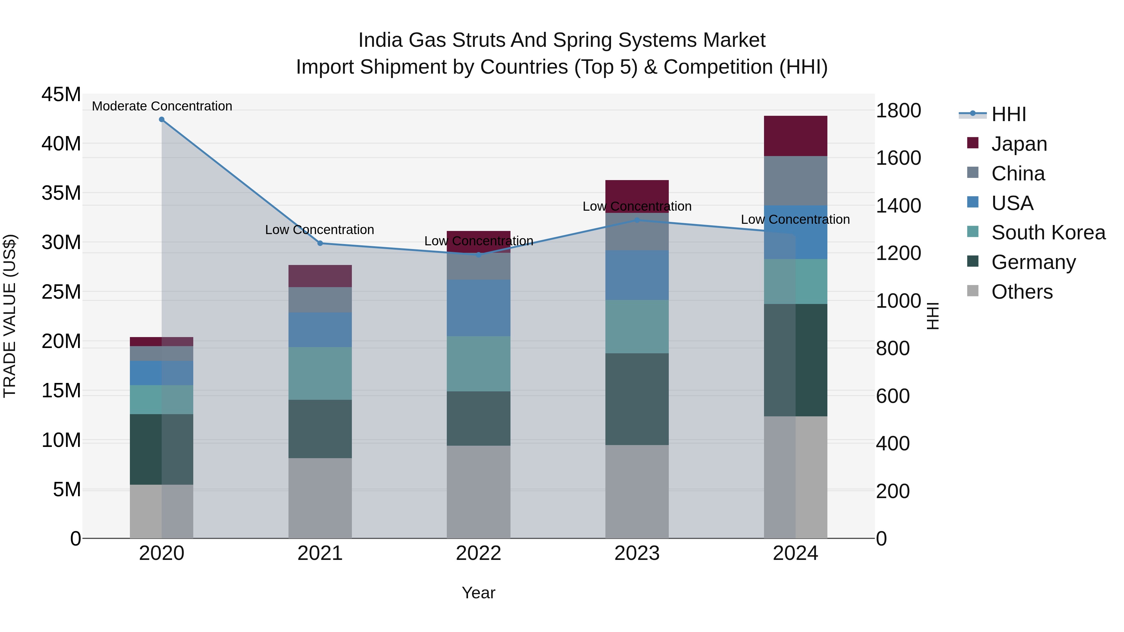 India Gas Struts and Spring Systems Market Top 5 Importing Countries and Market Competition (HHI) Analysis