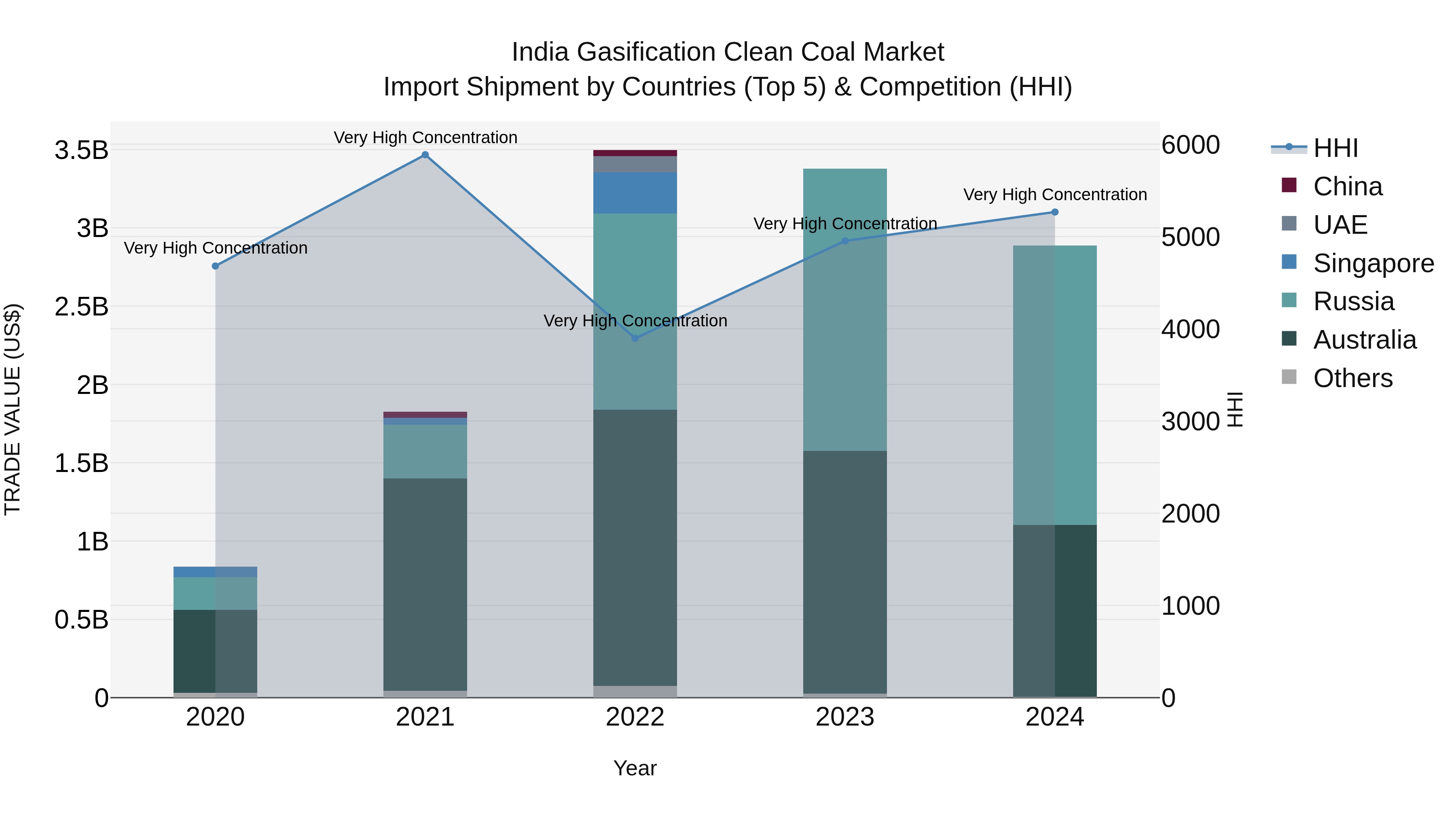 India Gasification Clean Coal Market Top 5 Importing Countries and Market Competition (HHI) Analysis