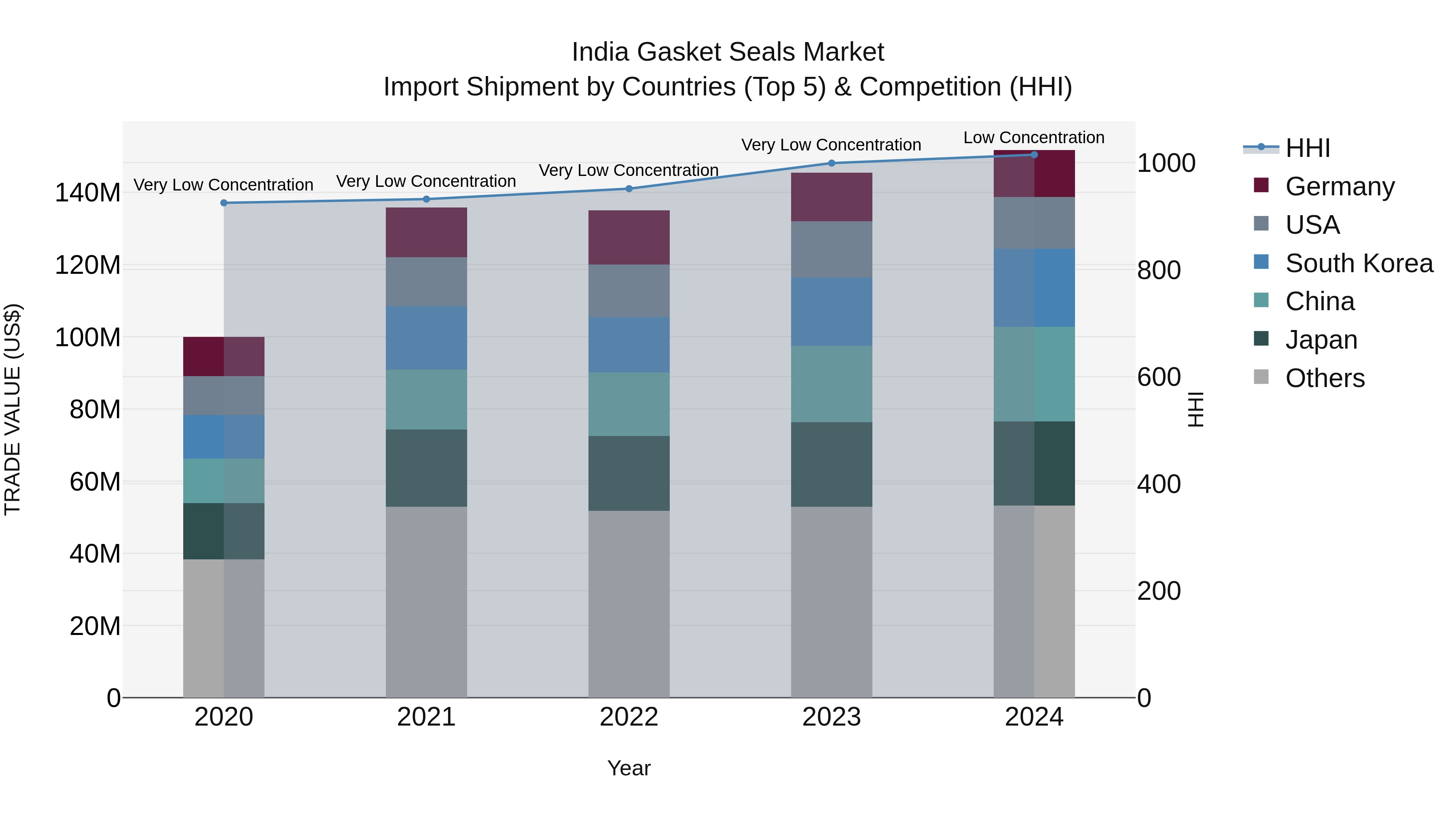 India Gasket Seals Market Top 5 Importing Countries and Market Competition (HHI) Analysis