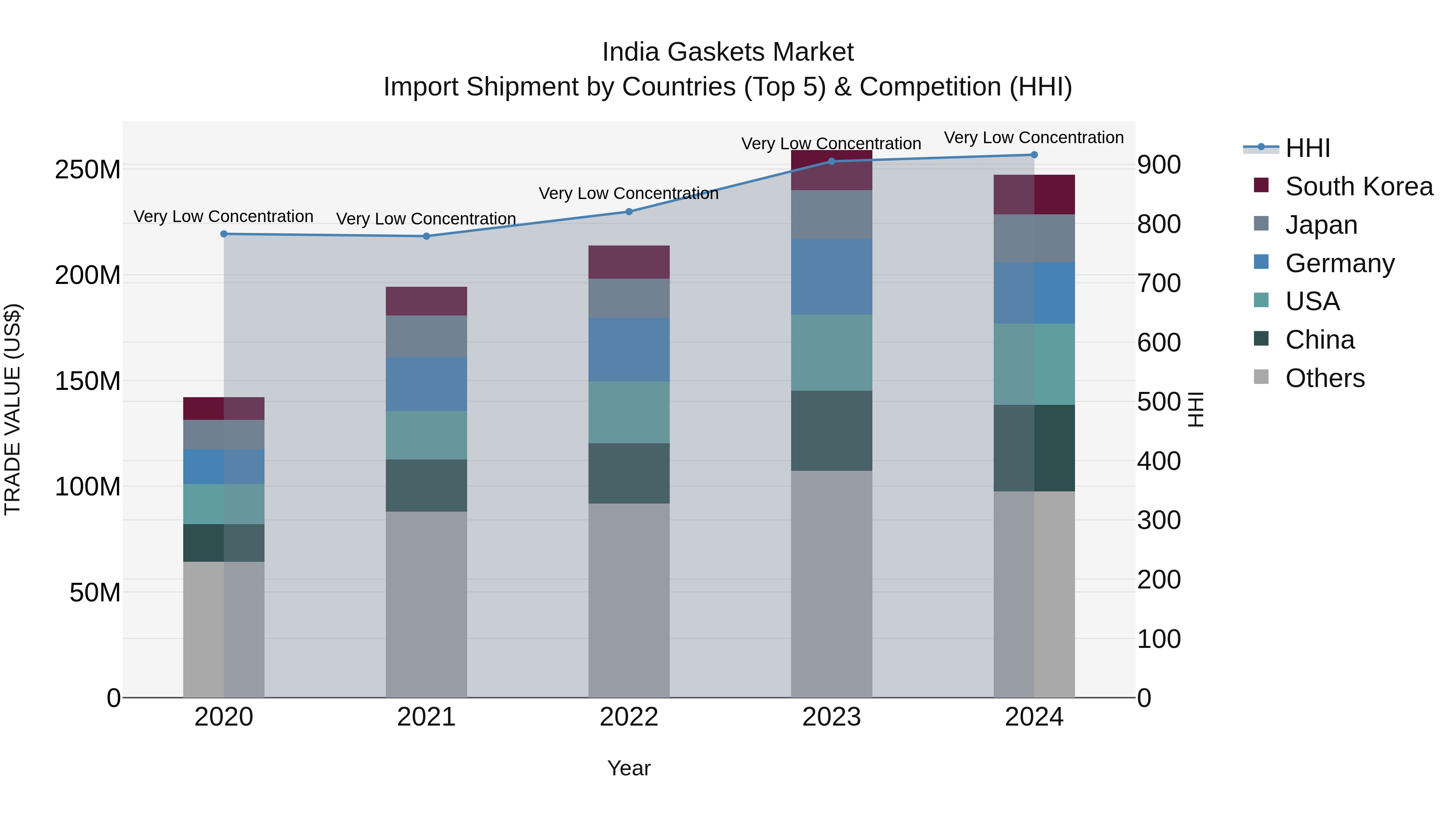 India Gaskets Market Top 5 Importing Countries and Market Competition (HHI) Analysis