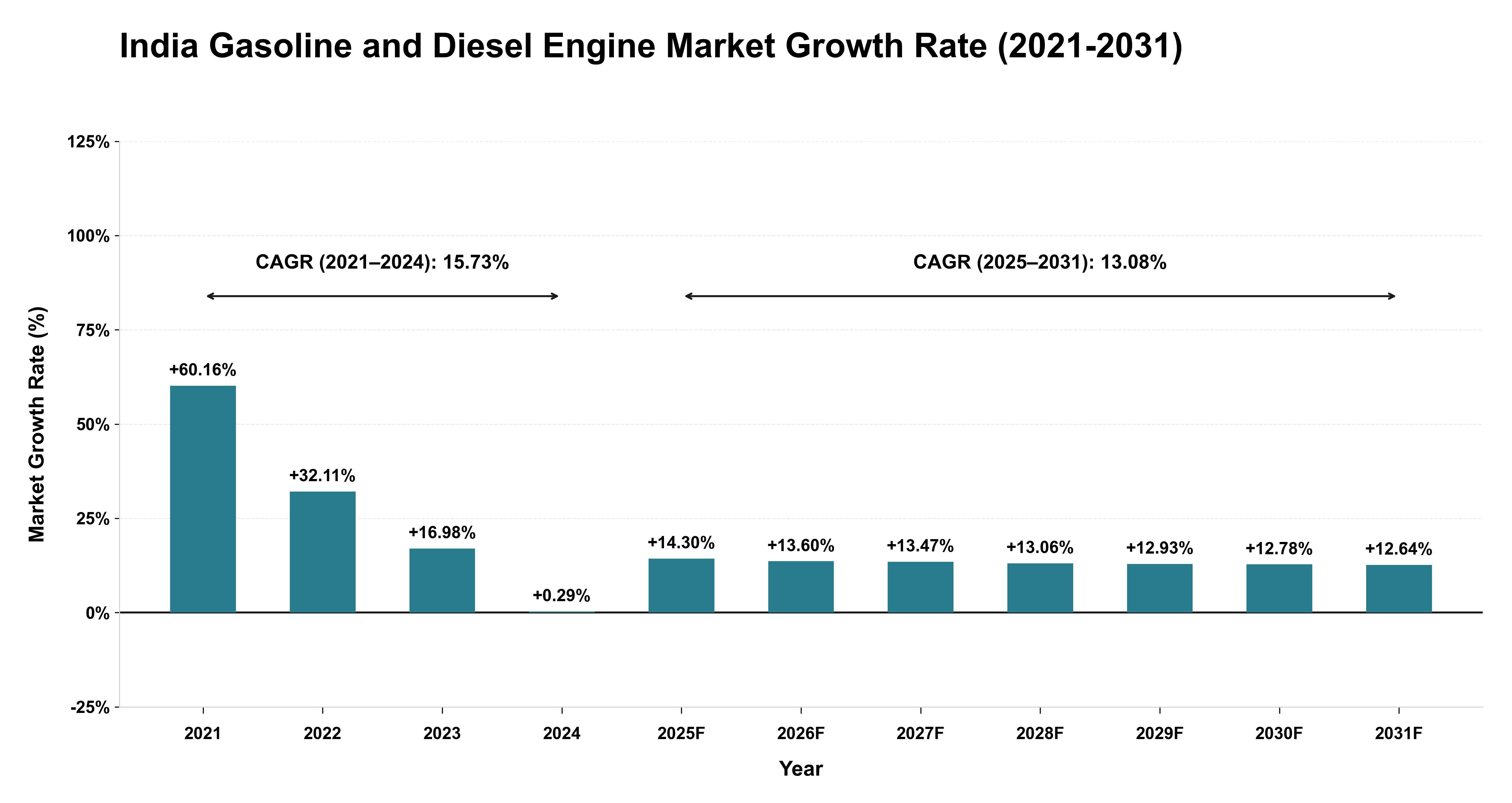 India Gasoline and Diesel Engine Market Growth Rate Analysis (2021-2031)