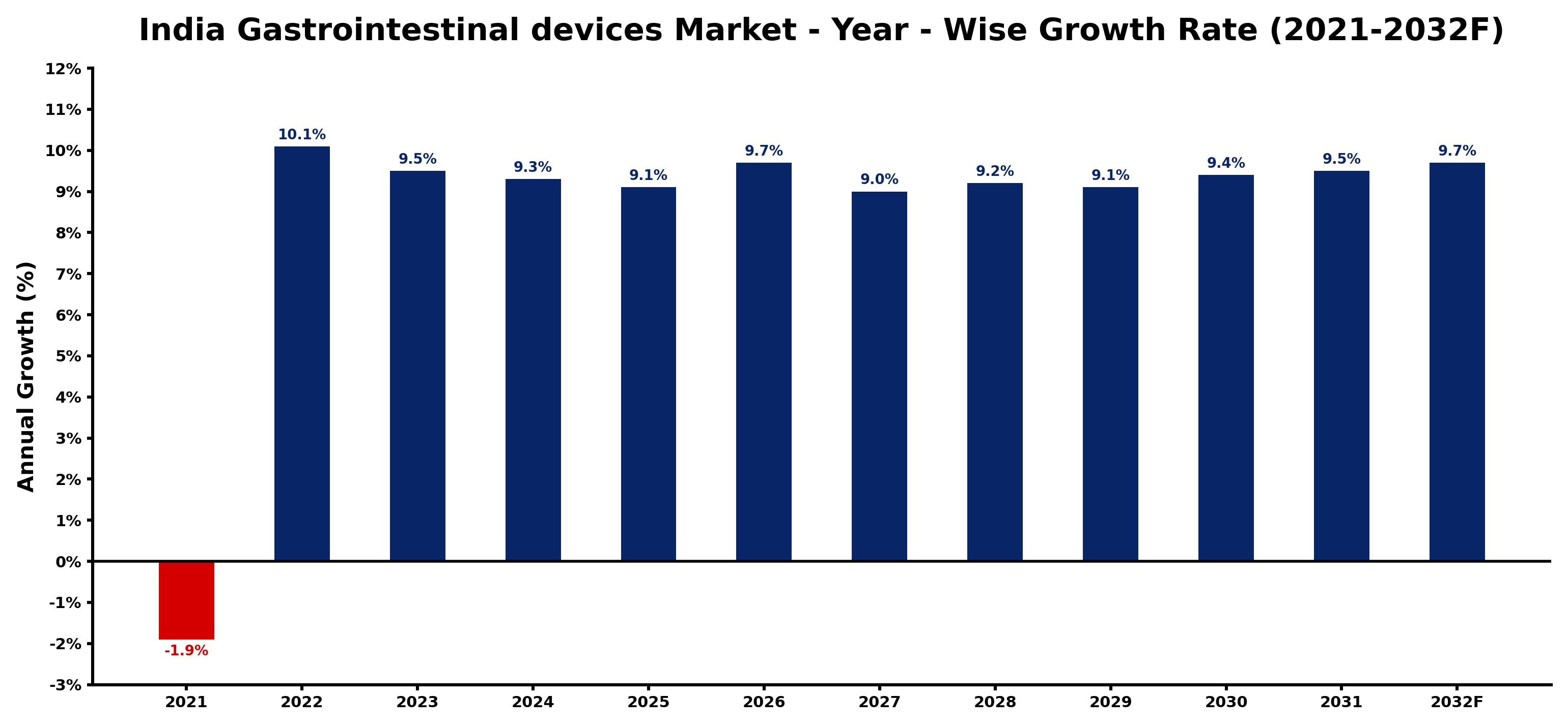 India Gastrointestinal devices Market Year-wise Growth Rate and Key Drivers