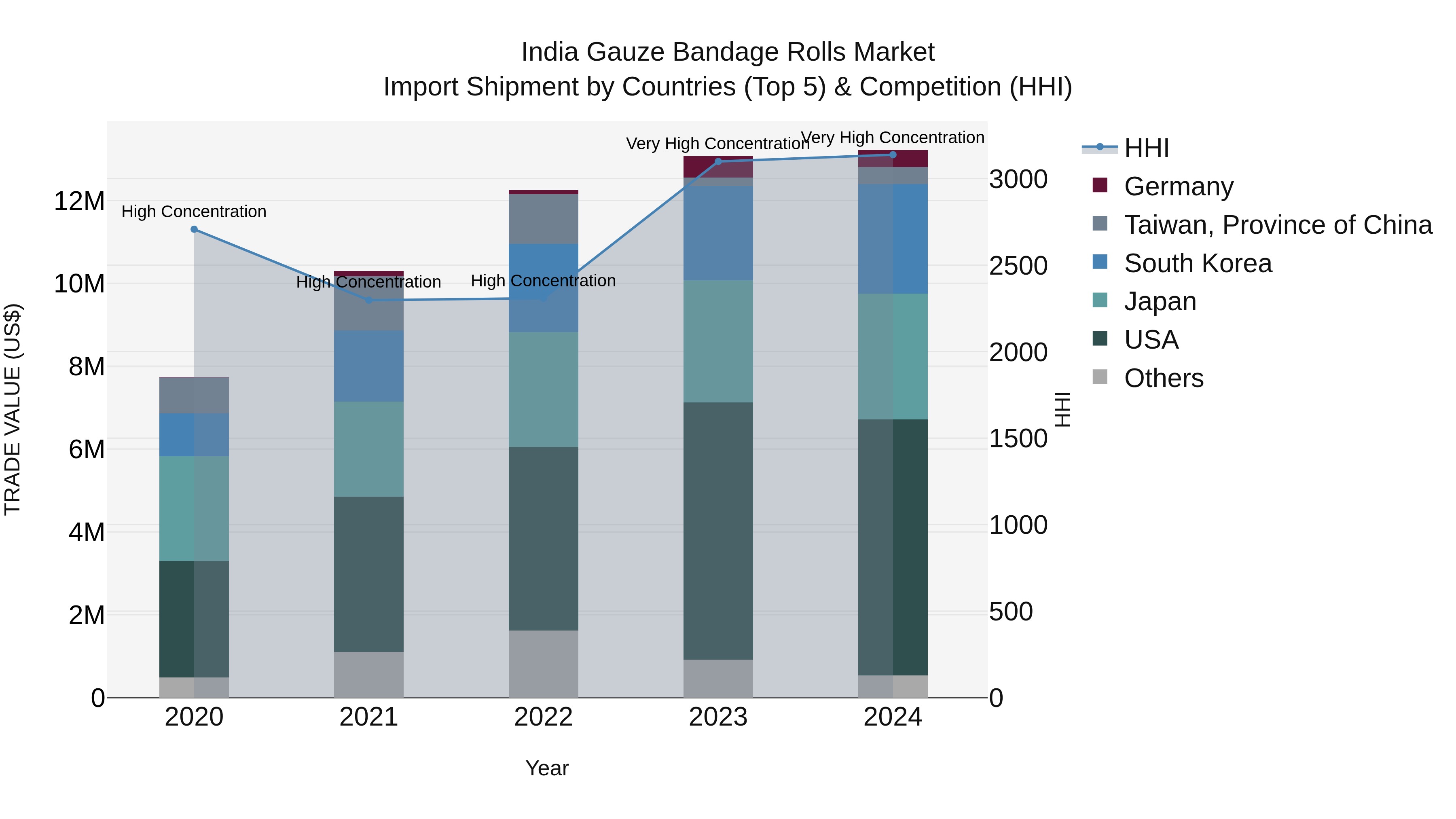 India Gauze Bandage Rolls Market Top 5 Importing Countries and Market Competition (HHI) Analysis