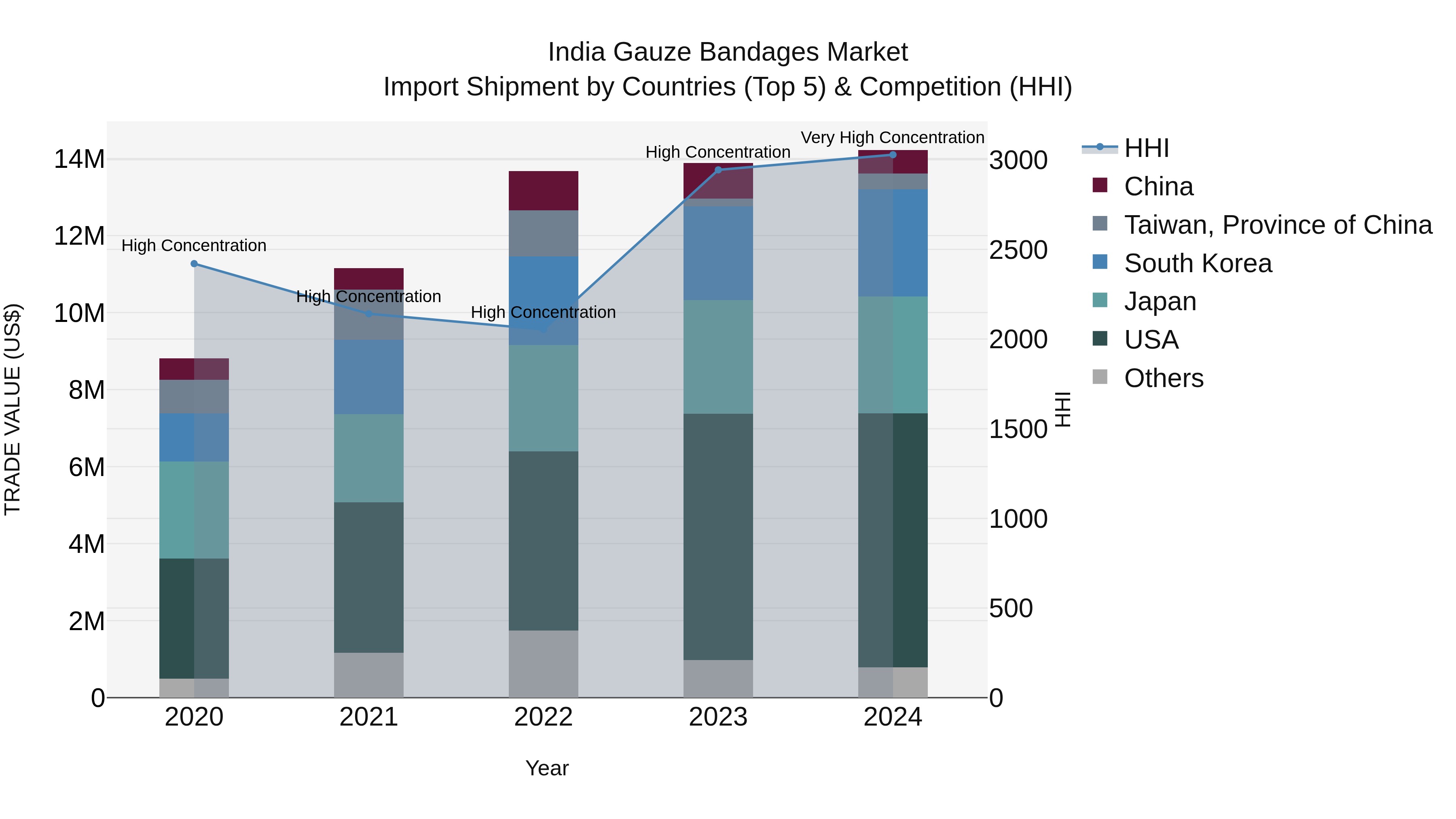 India Gauze Bandages Market Top 5 Importing Countries and Market Competition (HHI) Analysis