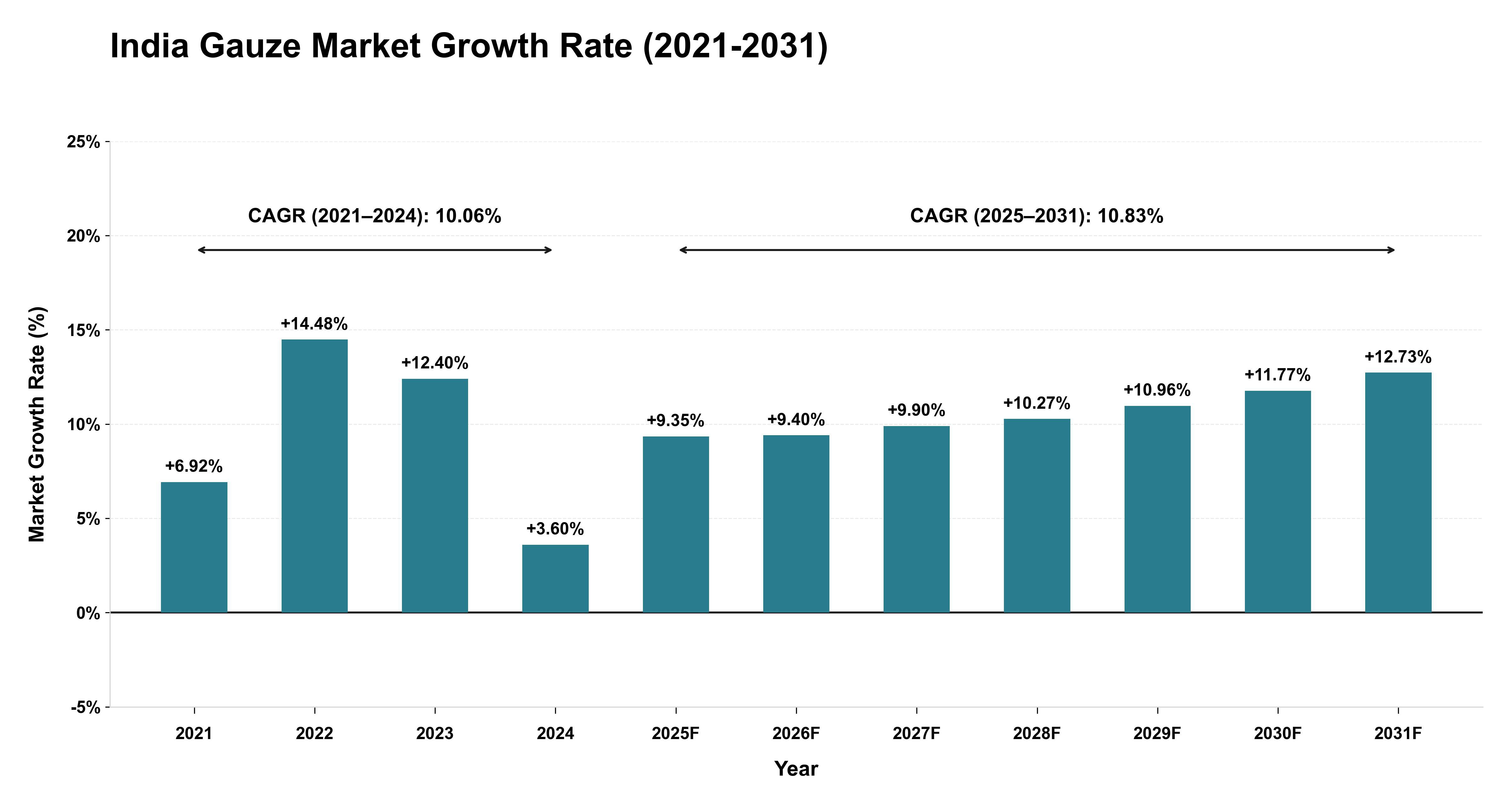 India Gauze Market Growth Rate Analysis (2021-2031)