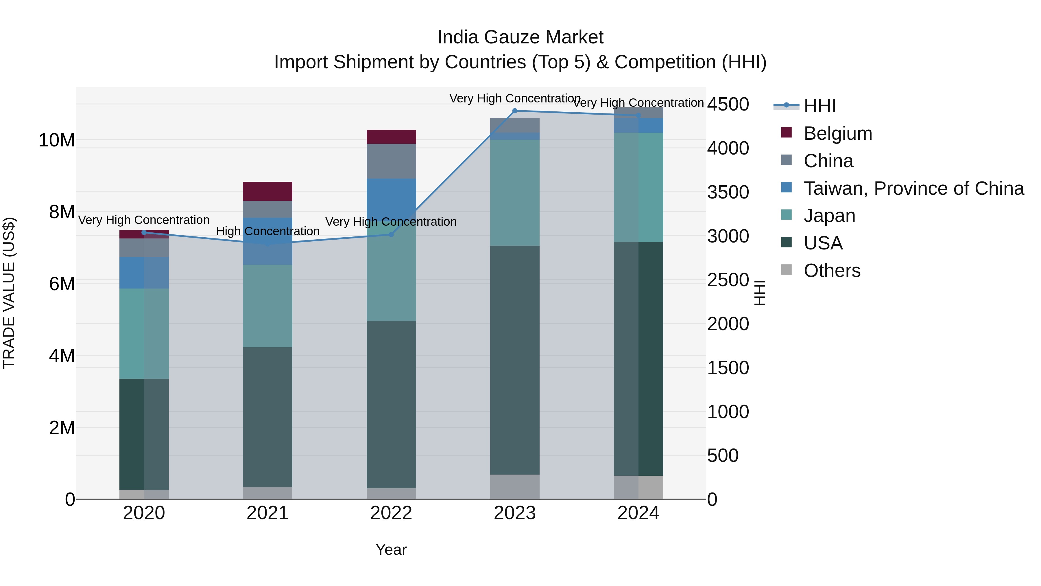 India Gauze Market Top 5 Importing Countries and Market Competition (HHI) Analysis