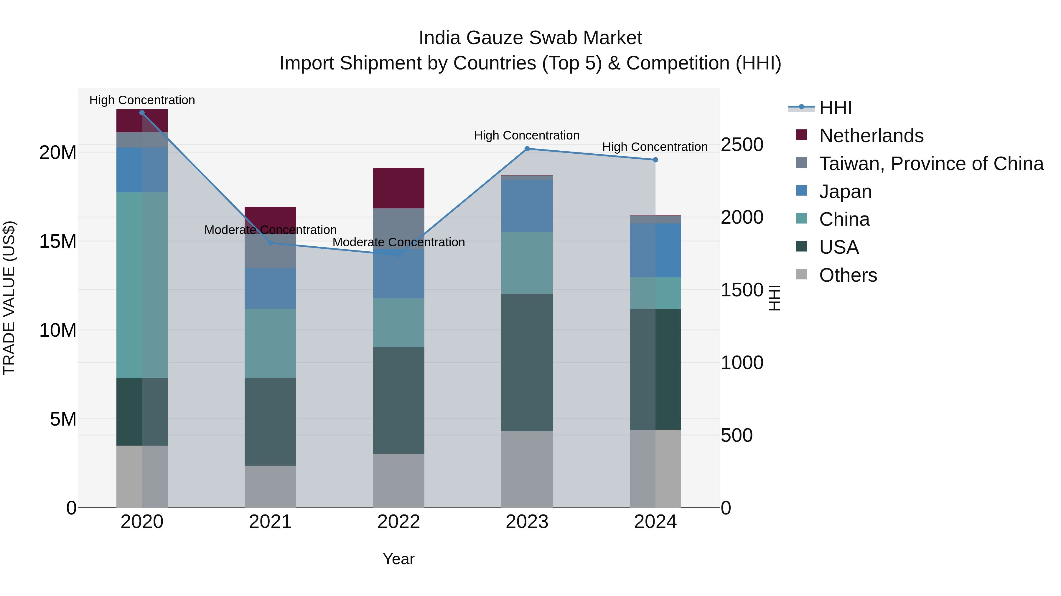 India Gauze Swab Market Top 5 Importing Countries and Market Competition (HHI) Analysis