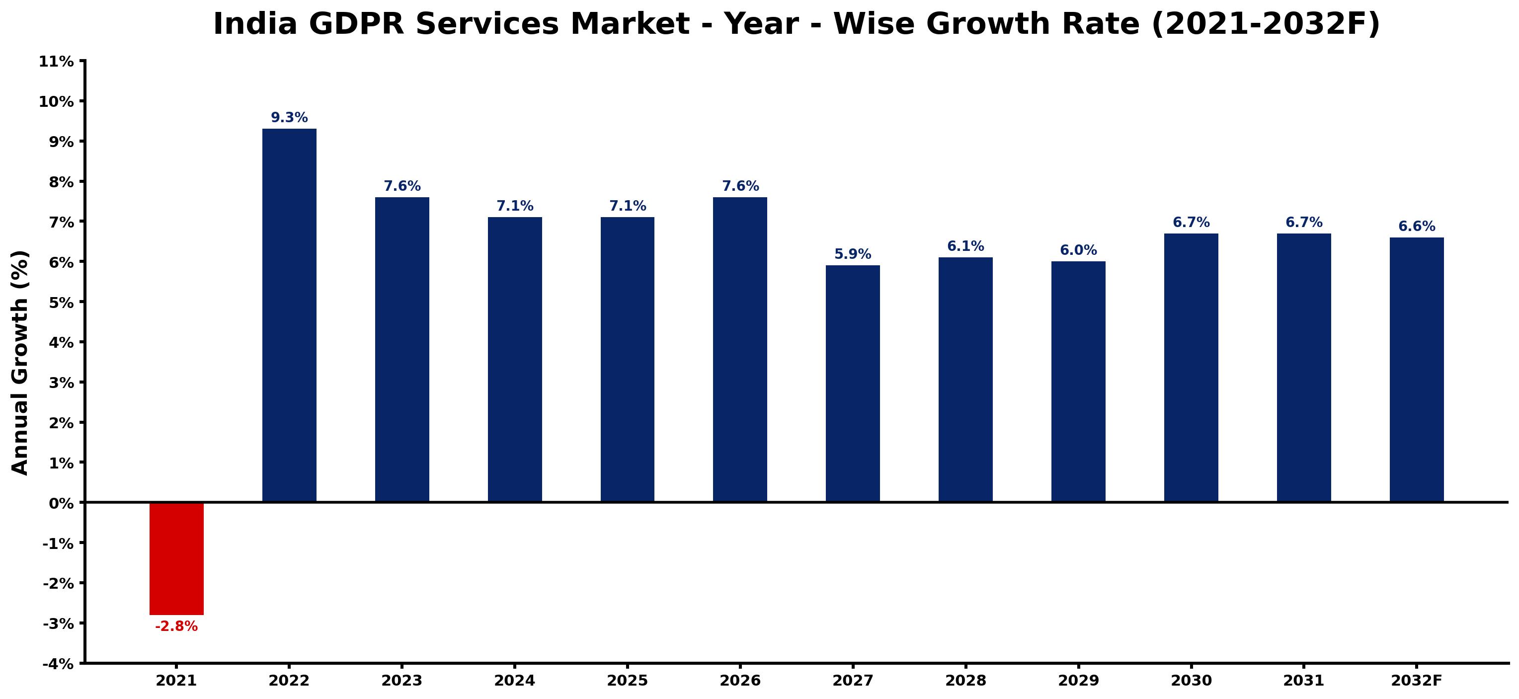 India GDPR Services Market Year-wise Growth Rate and Key Drivers