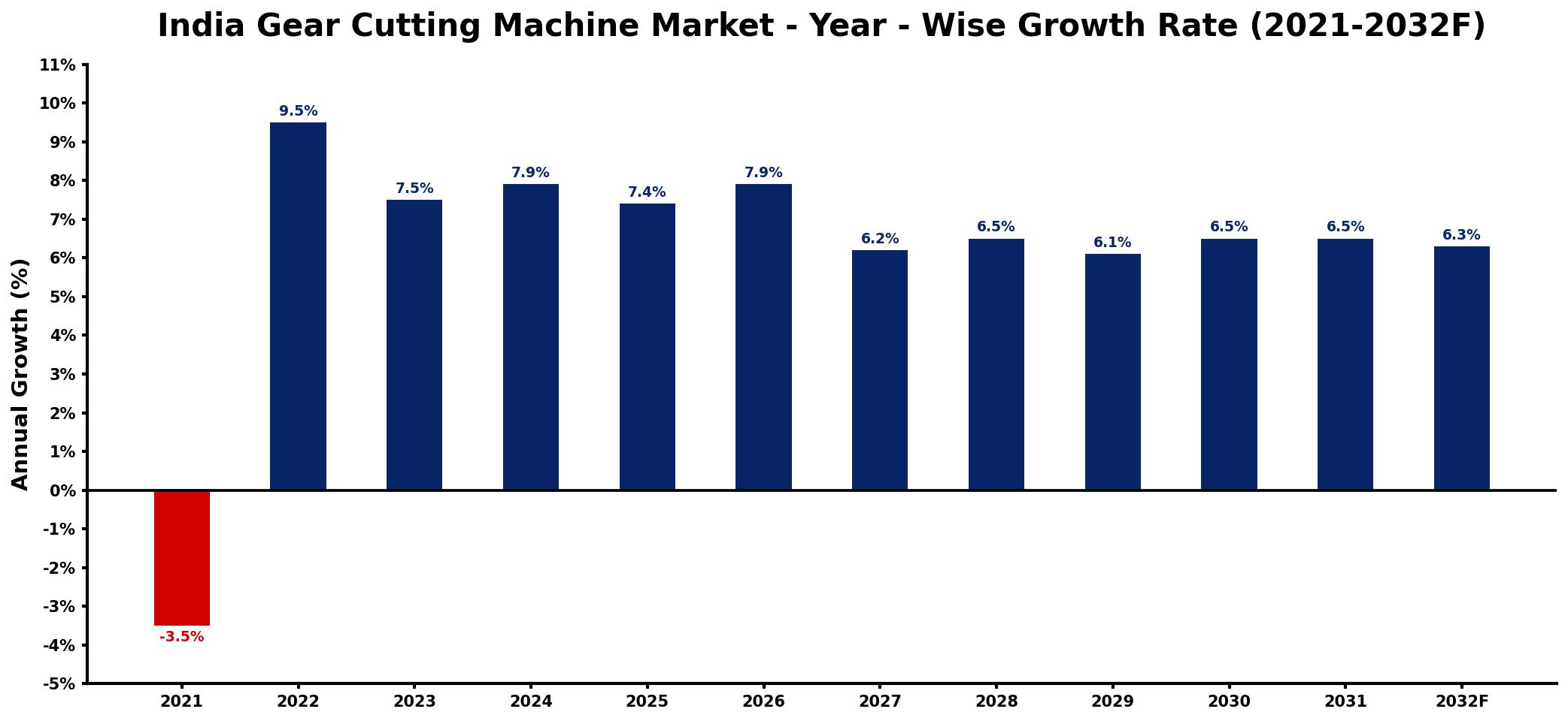India Gear Cutting Machine Market Year-wise Growth Rate and Key Drivers
