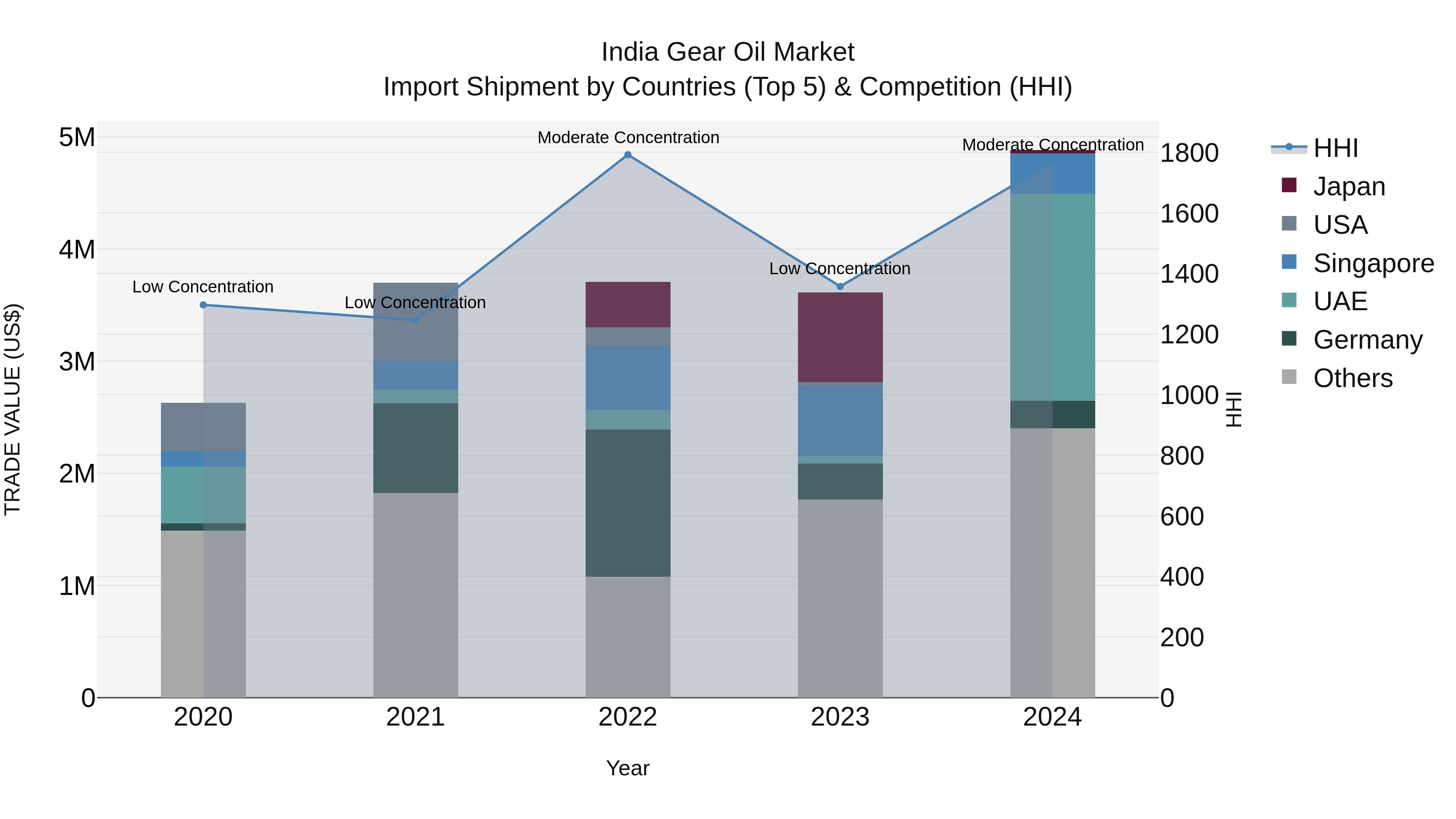 India Gear Oil Market Top 5 Importing Countries and Market Competition (HHI) Analysis