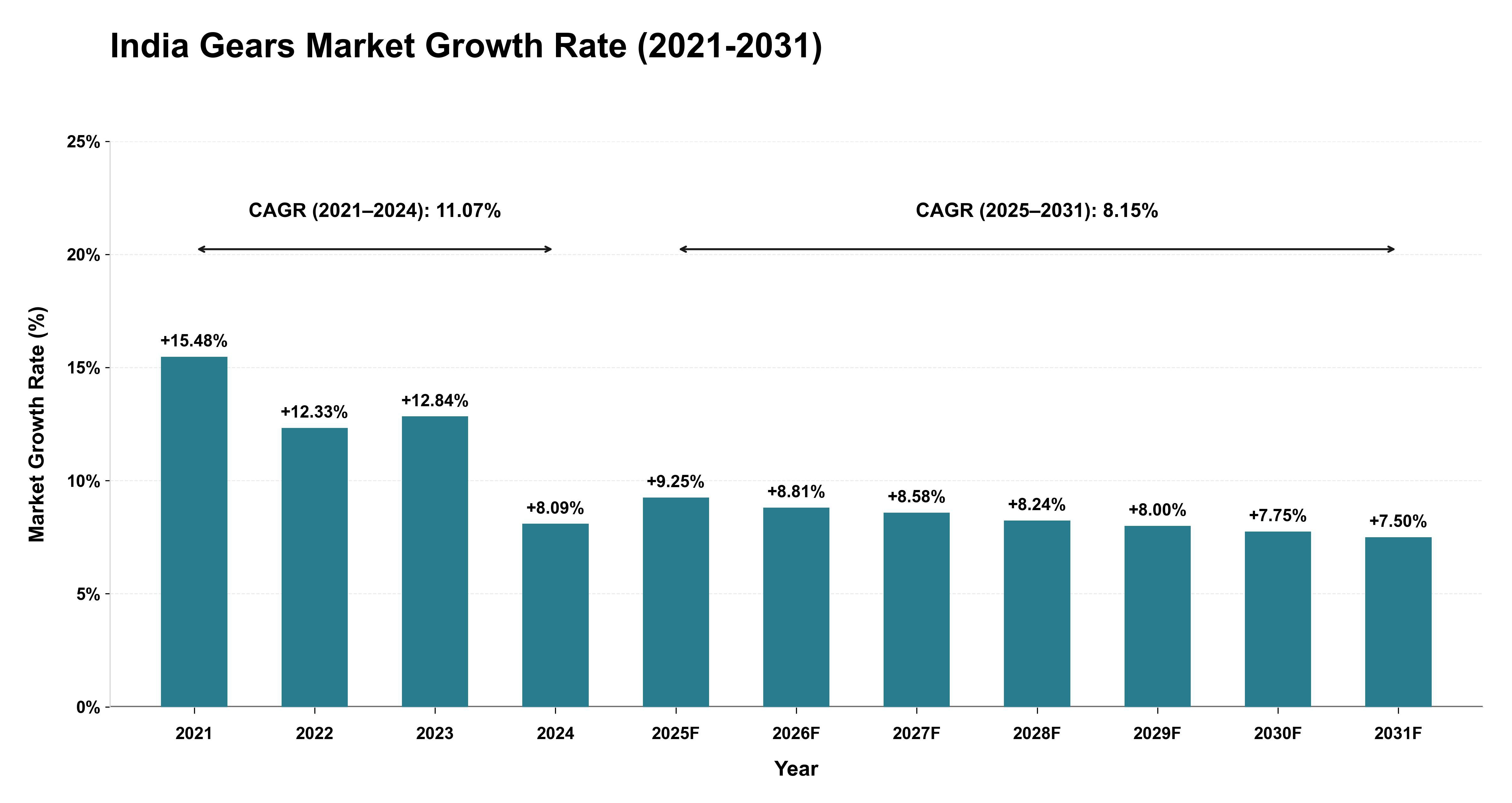 India Gears Market Growth Rate Analysis (2021-2031)