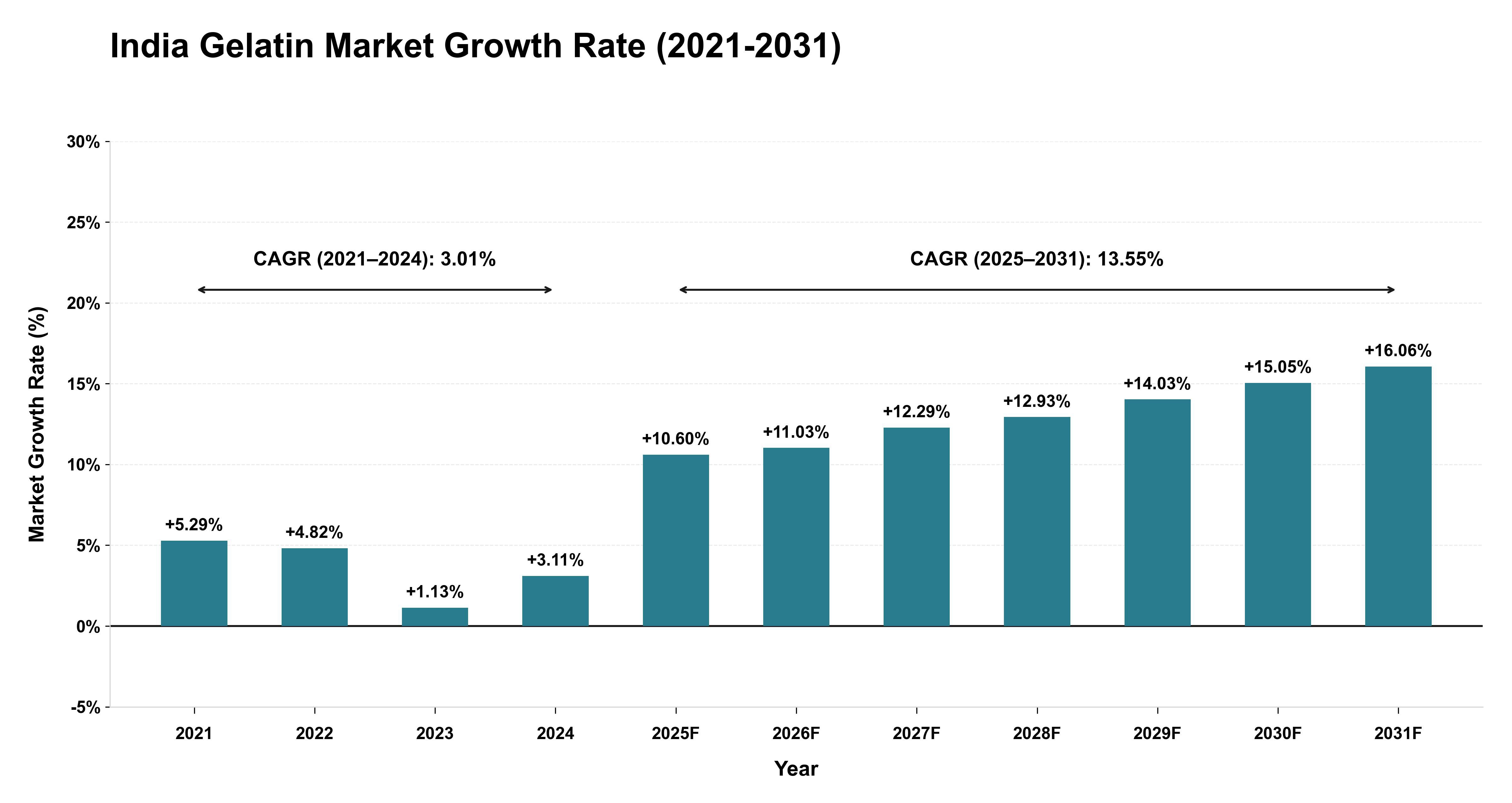India Gelatin Market Growth Rate Analysis (2021-2031)