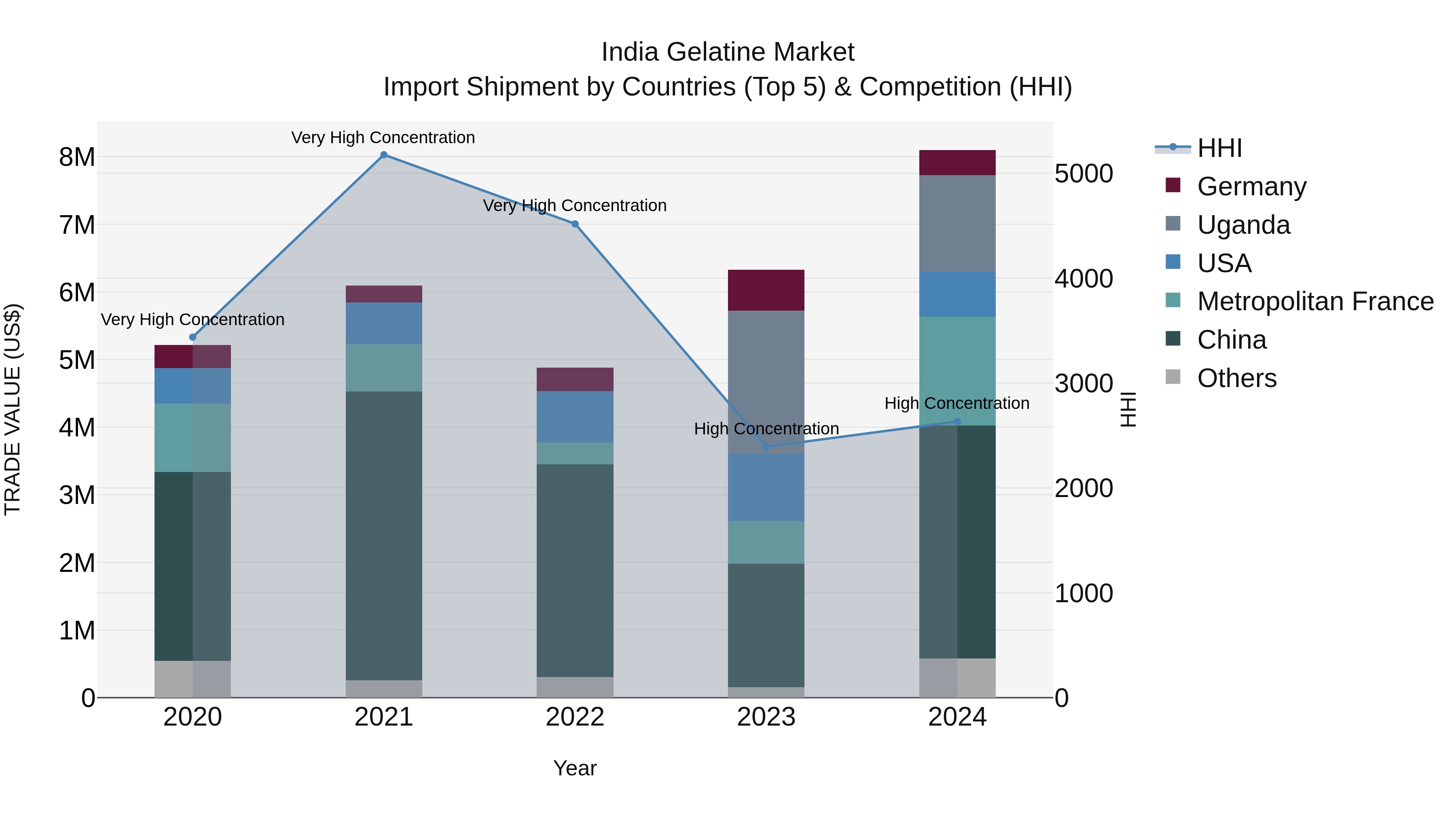 India Gelatine Market Top 5 Importing Countries and Market Competition (HHI) Analysis