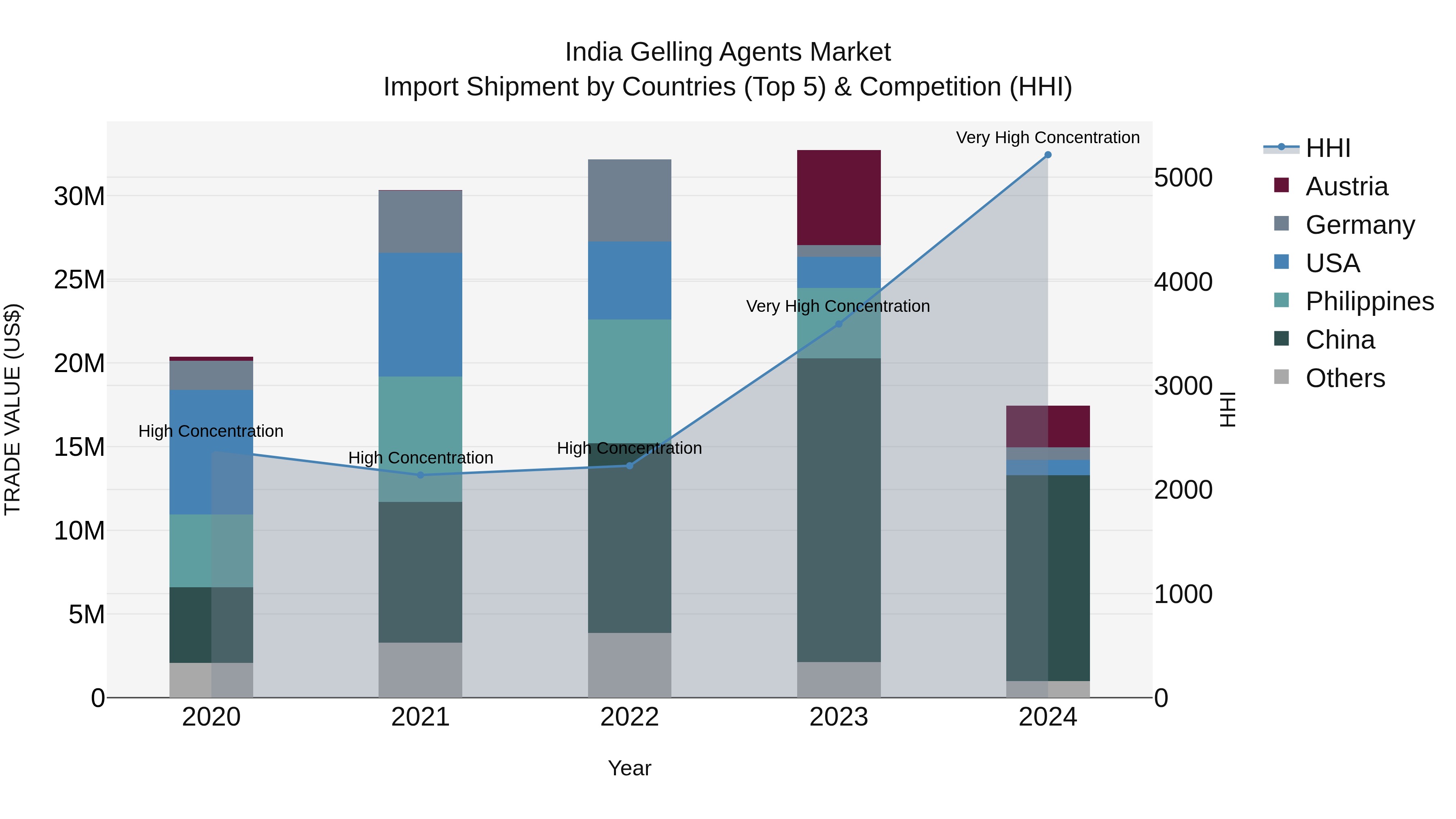 India Gelling Agents Market Top 5 Importing Countries and Market Competition (HHI) Analysis