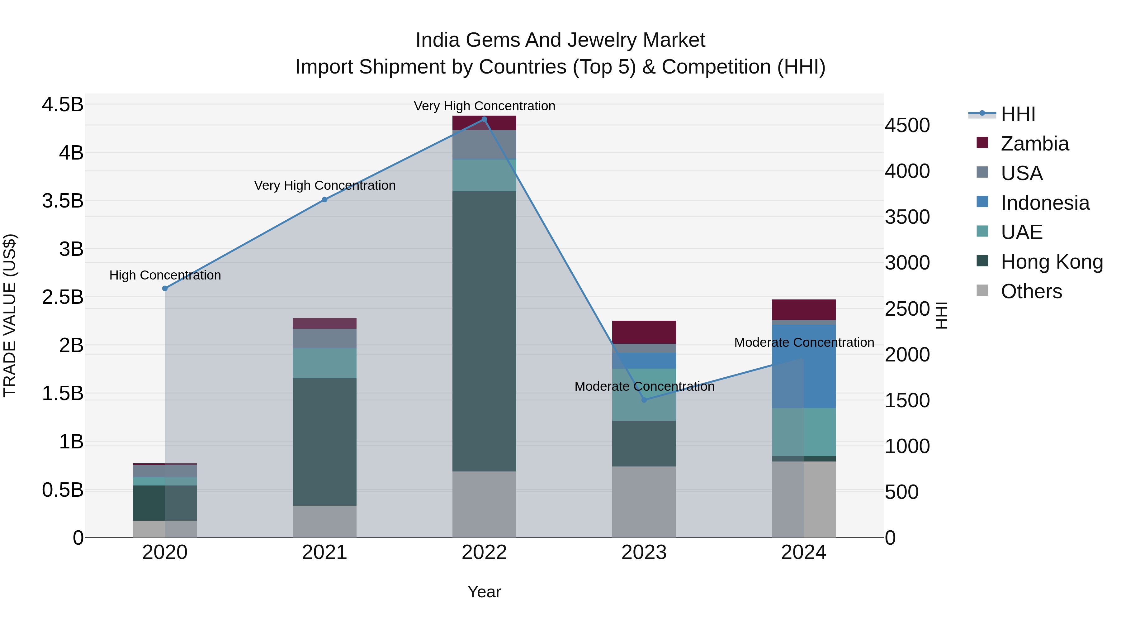 India Gems and Jewelry Market Top 5 Importing Countries and Market Competition (HHI) Analysis