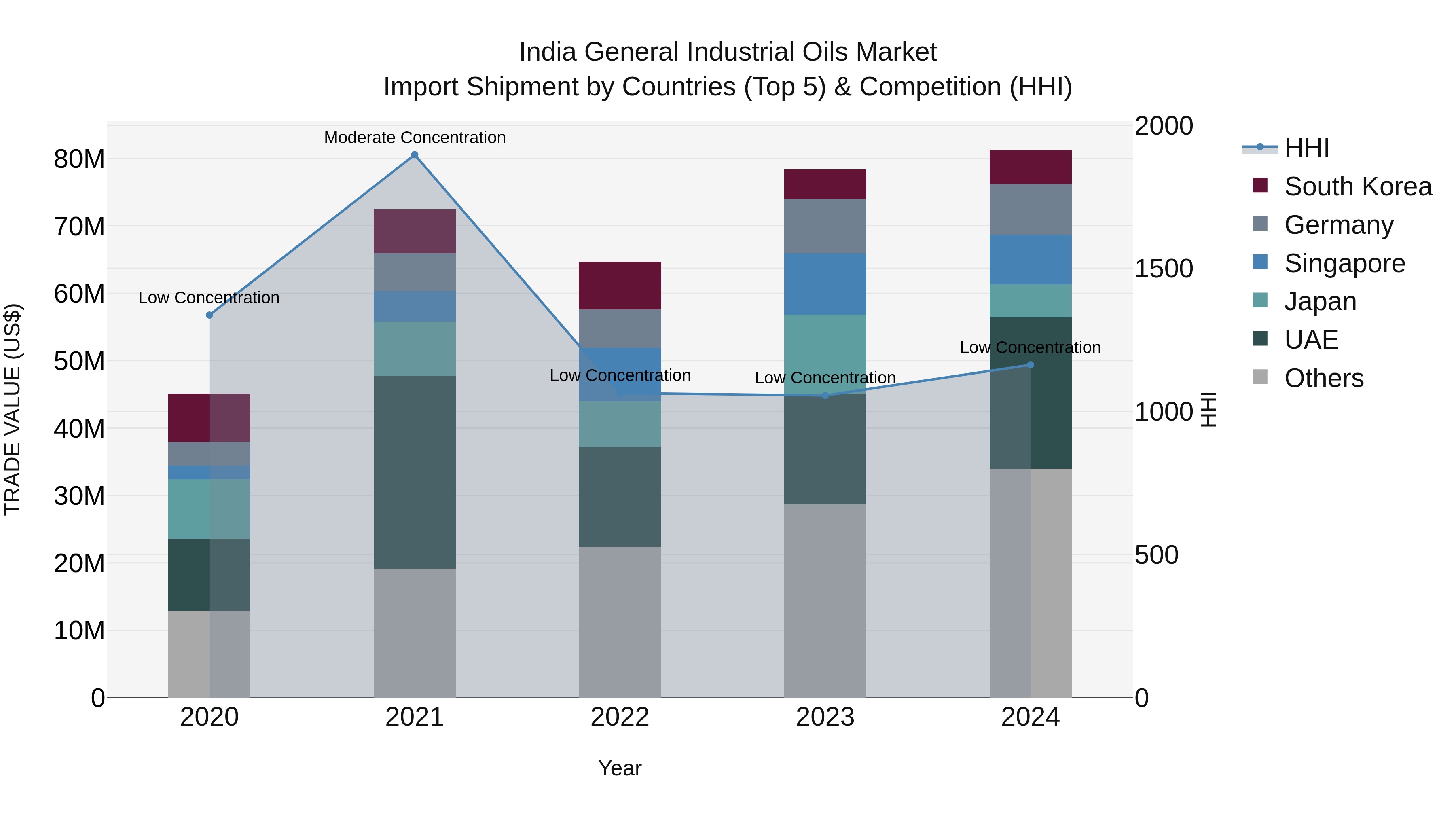India General Industrial Oils Market Top 5 Importing Countries and Market Competition (HHI) Analysis