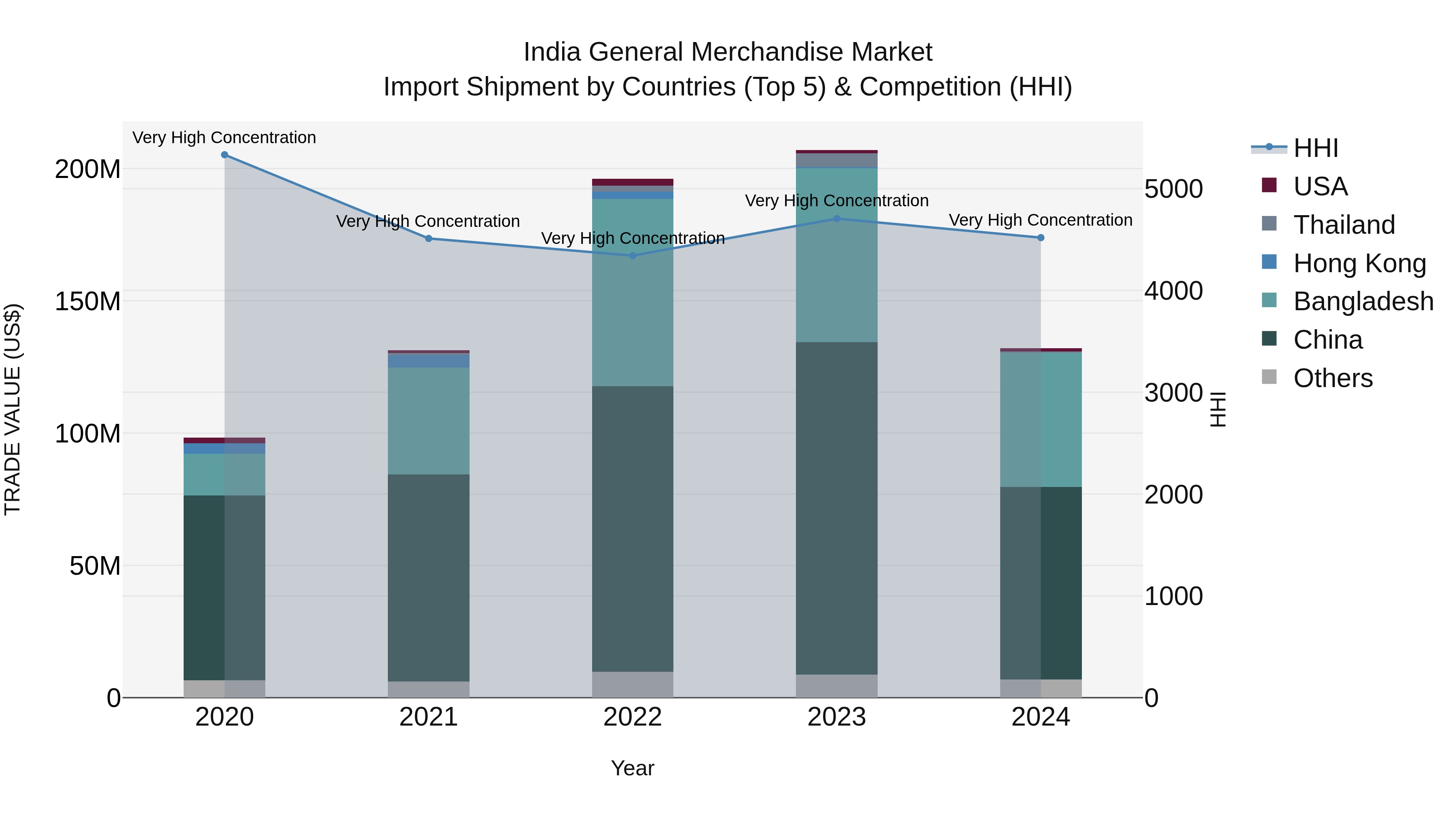 India General Merchandise Market Top 5 Importing Countries and Market Competition (HHI) Analysis