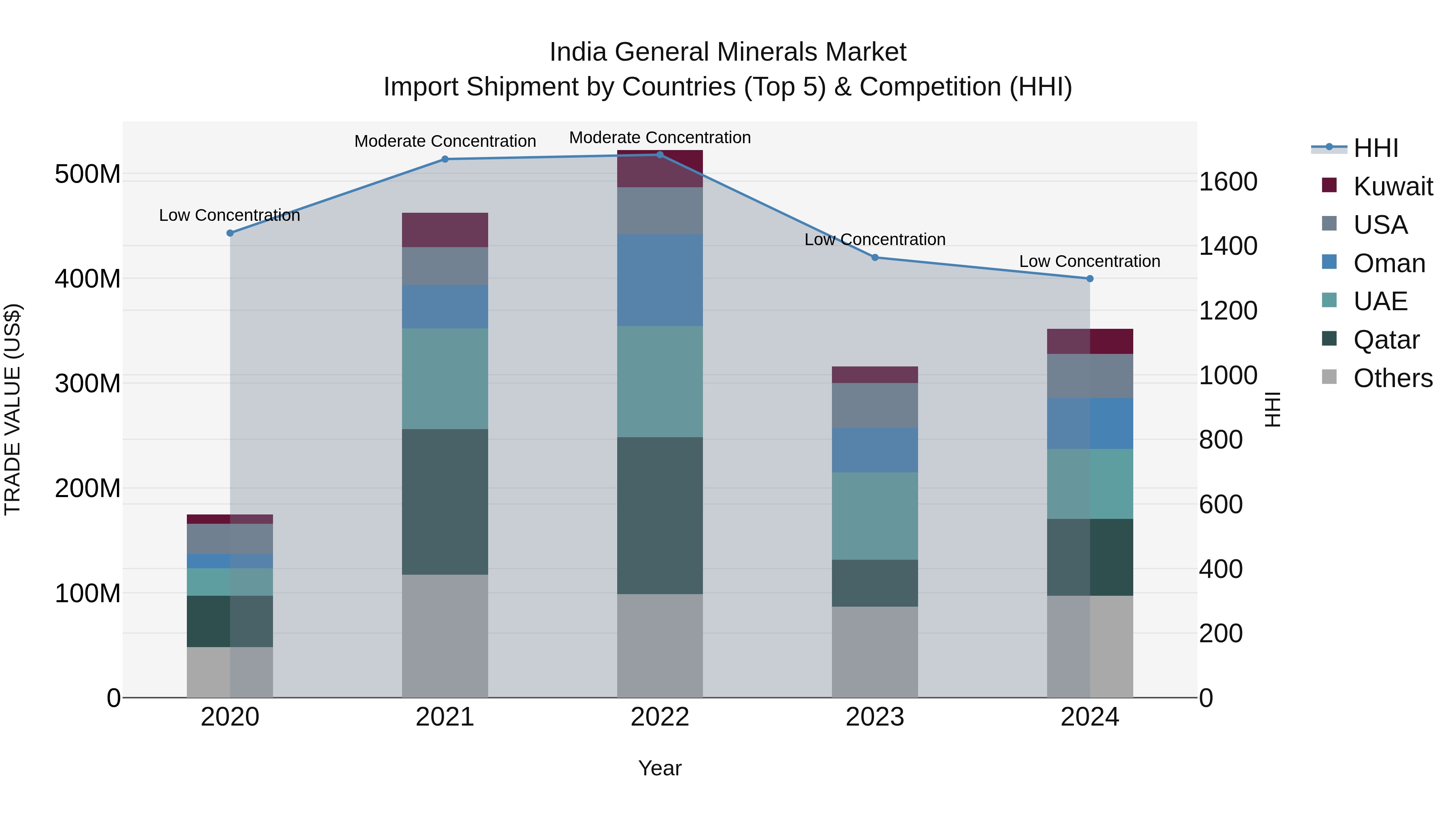 India General Minerals Market Top 5 Importing Countries and Market Competition (HHI) Analysis