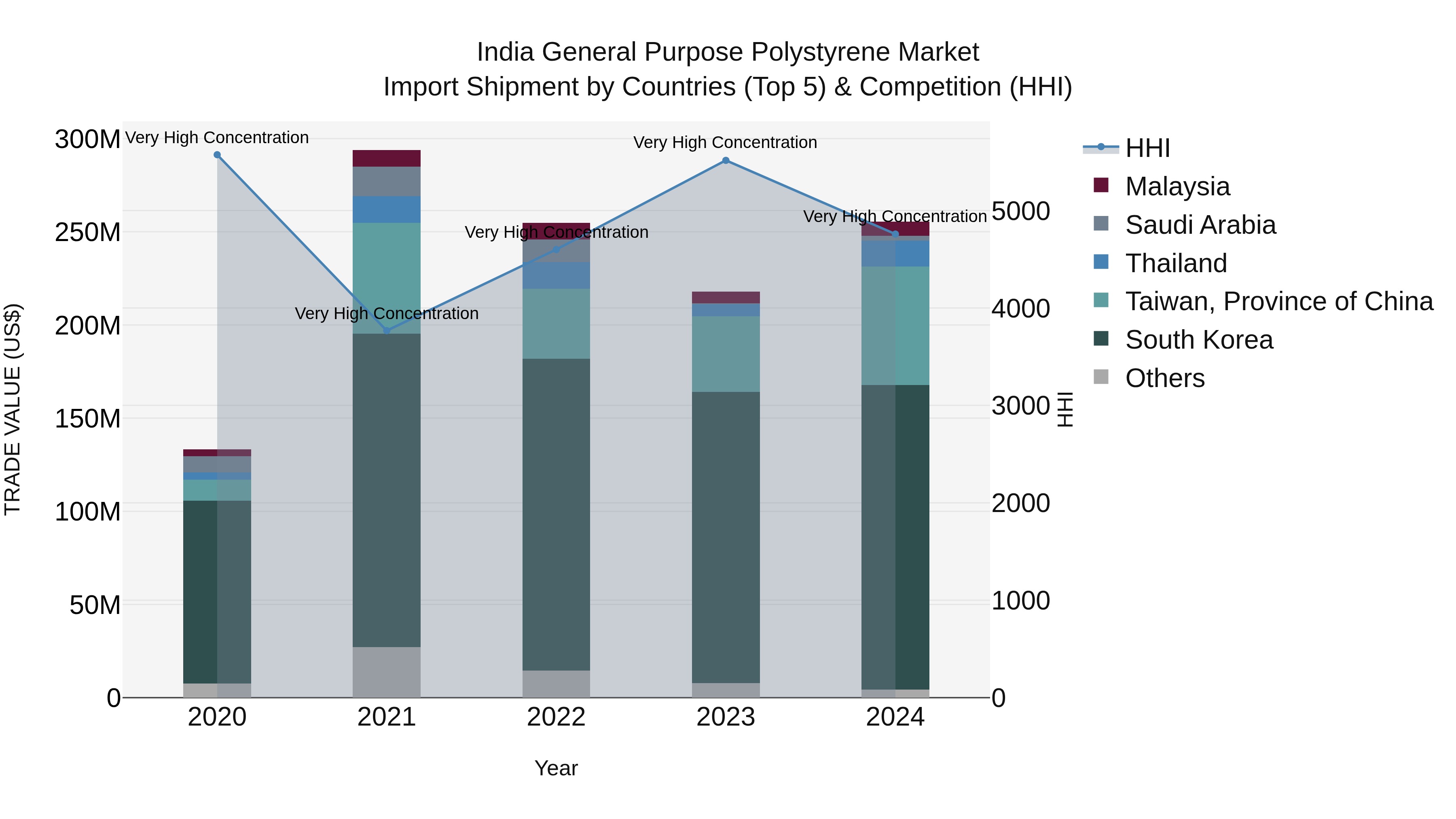 India General Purpose Polystyrene Market Top 5 Importing Countries and Market Competition (HHI) Analysis