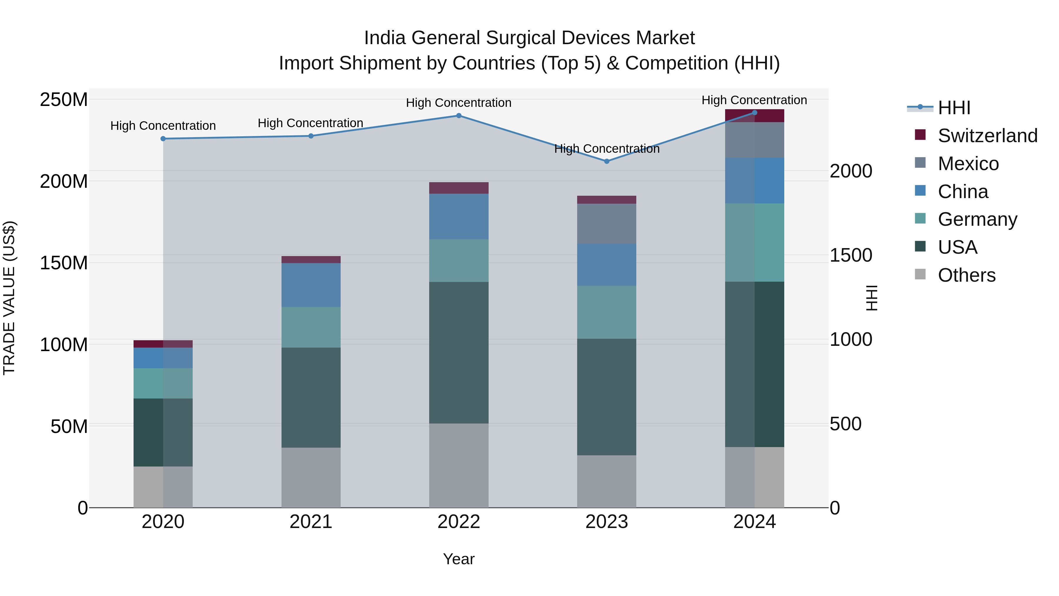 India General Surgical Devices Market Top 5 Importing Countries and Market Competition (HHI) Analysis