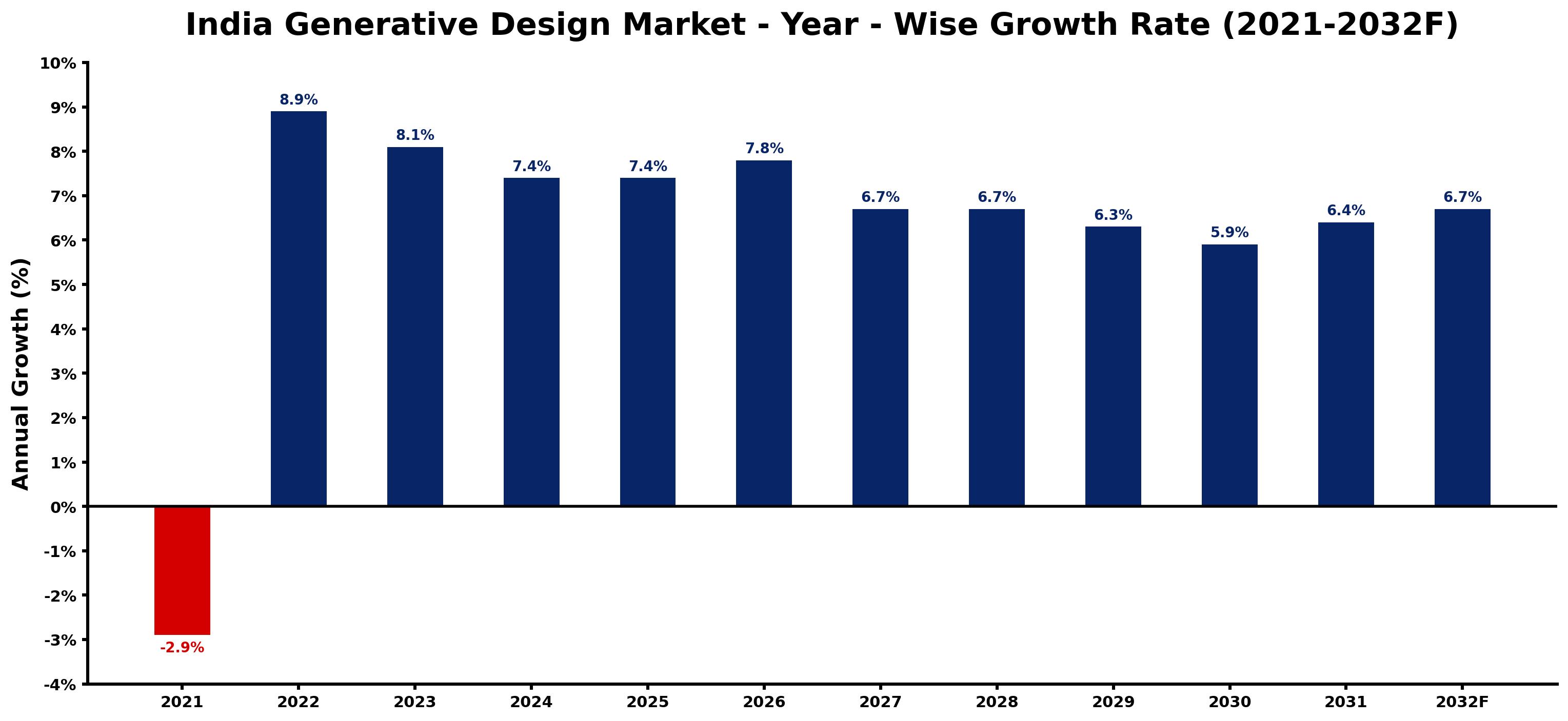 India Generative Design Market Year-wise Growth Rate and Key Drivers