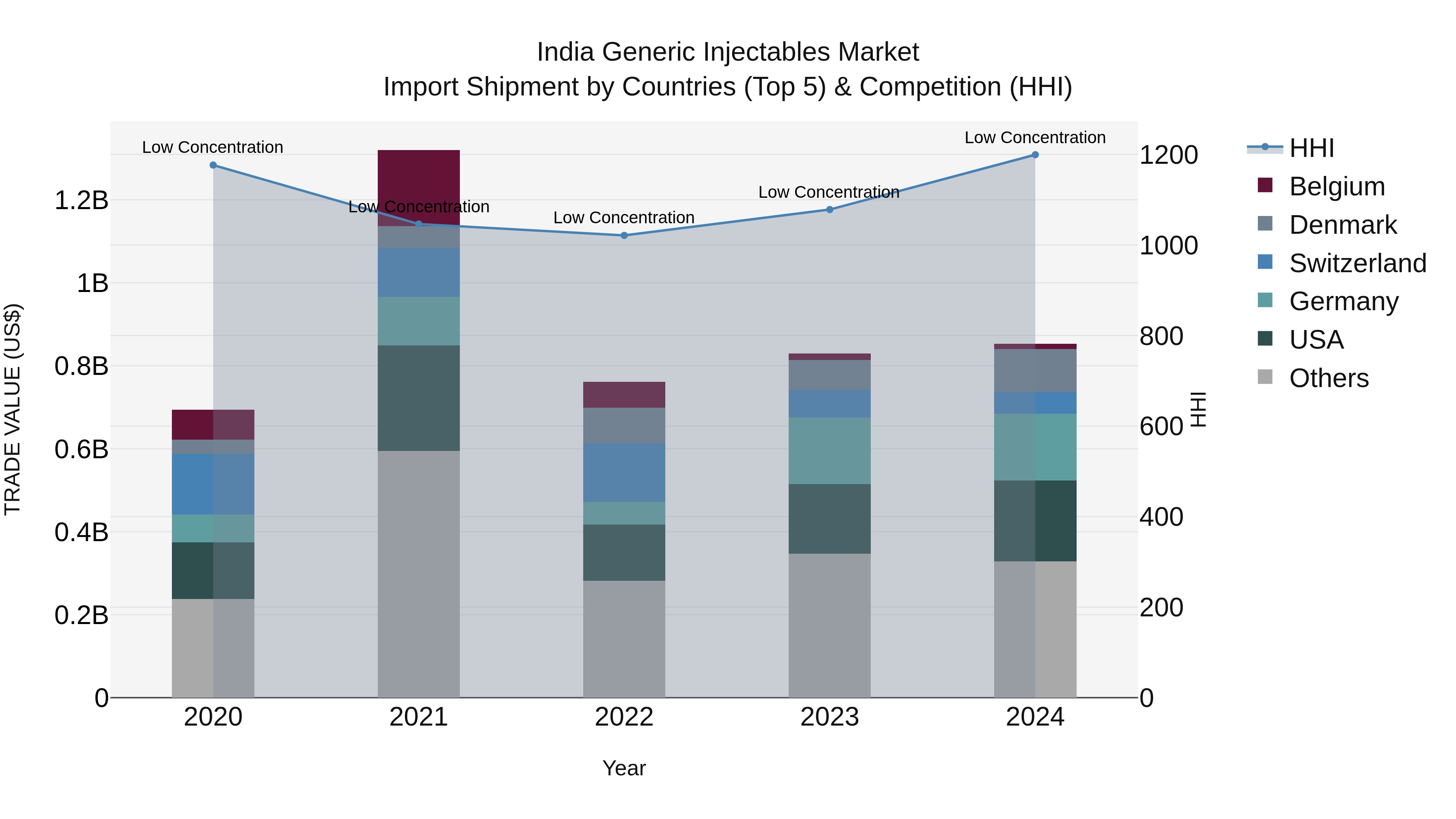 India Generic Injectables Market Top 5 Importing Countries and Market Competition (HHI) Analysis