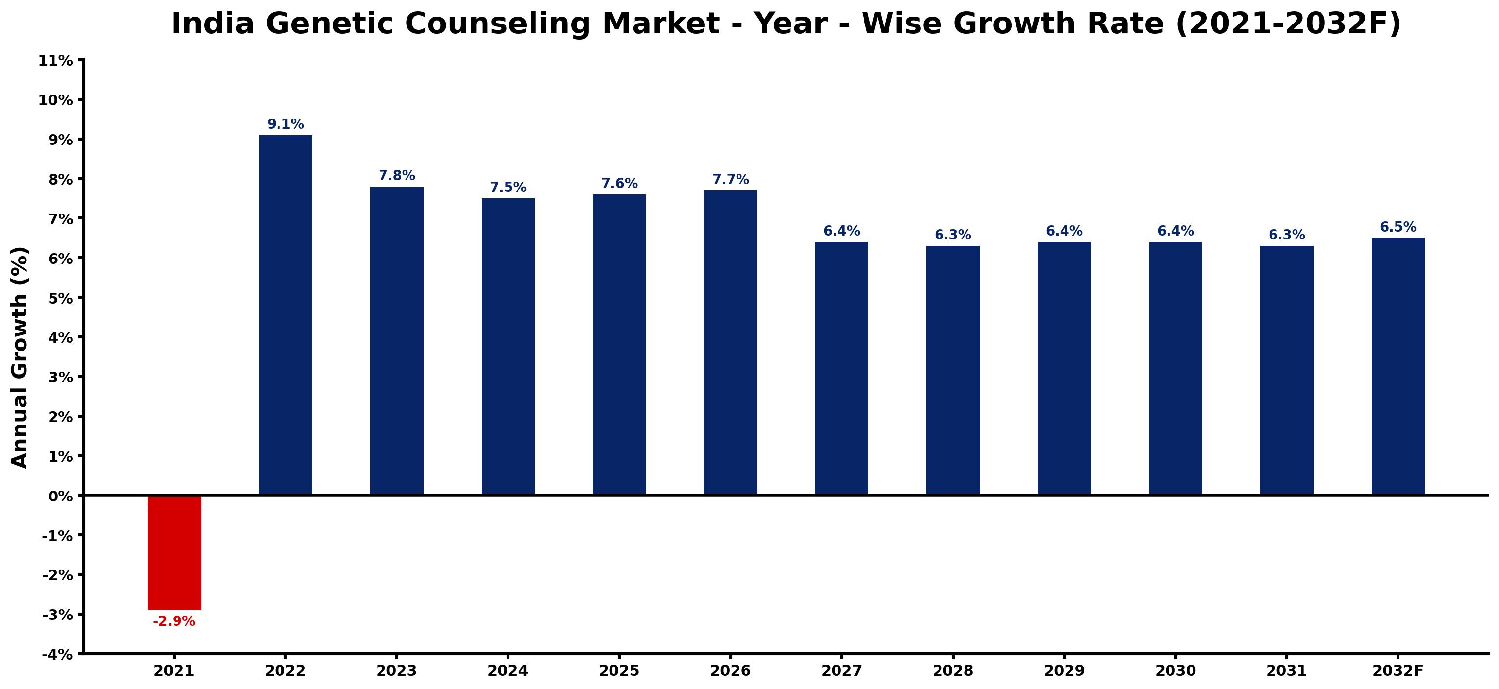 India Genetic Counseling Market Year-wise Growth Rate and Key Drivers
