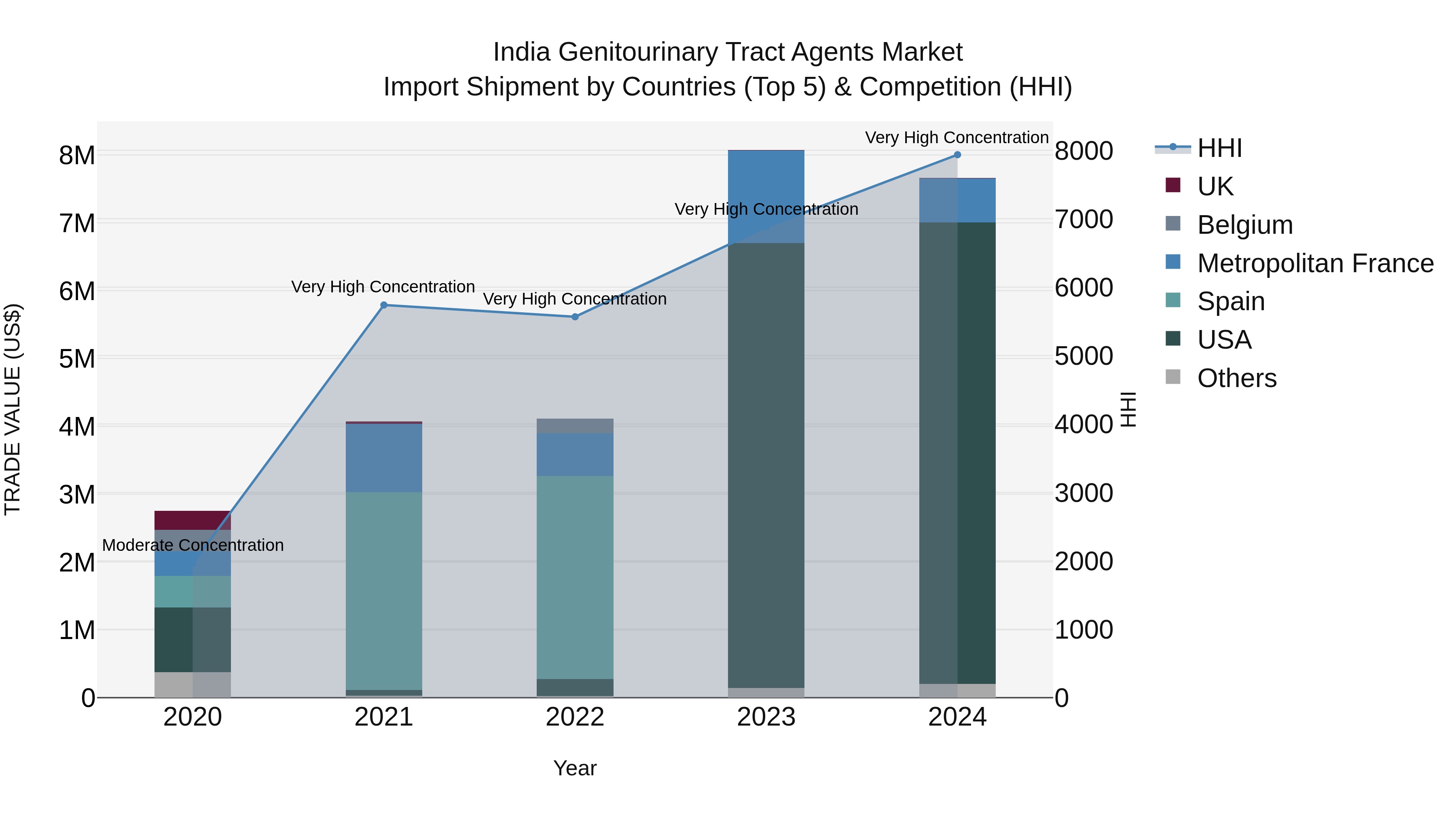 India Genitourinary Tract Agents Market Top 5 Importing Countries and Market Competition (HHI) Analysis