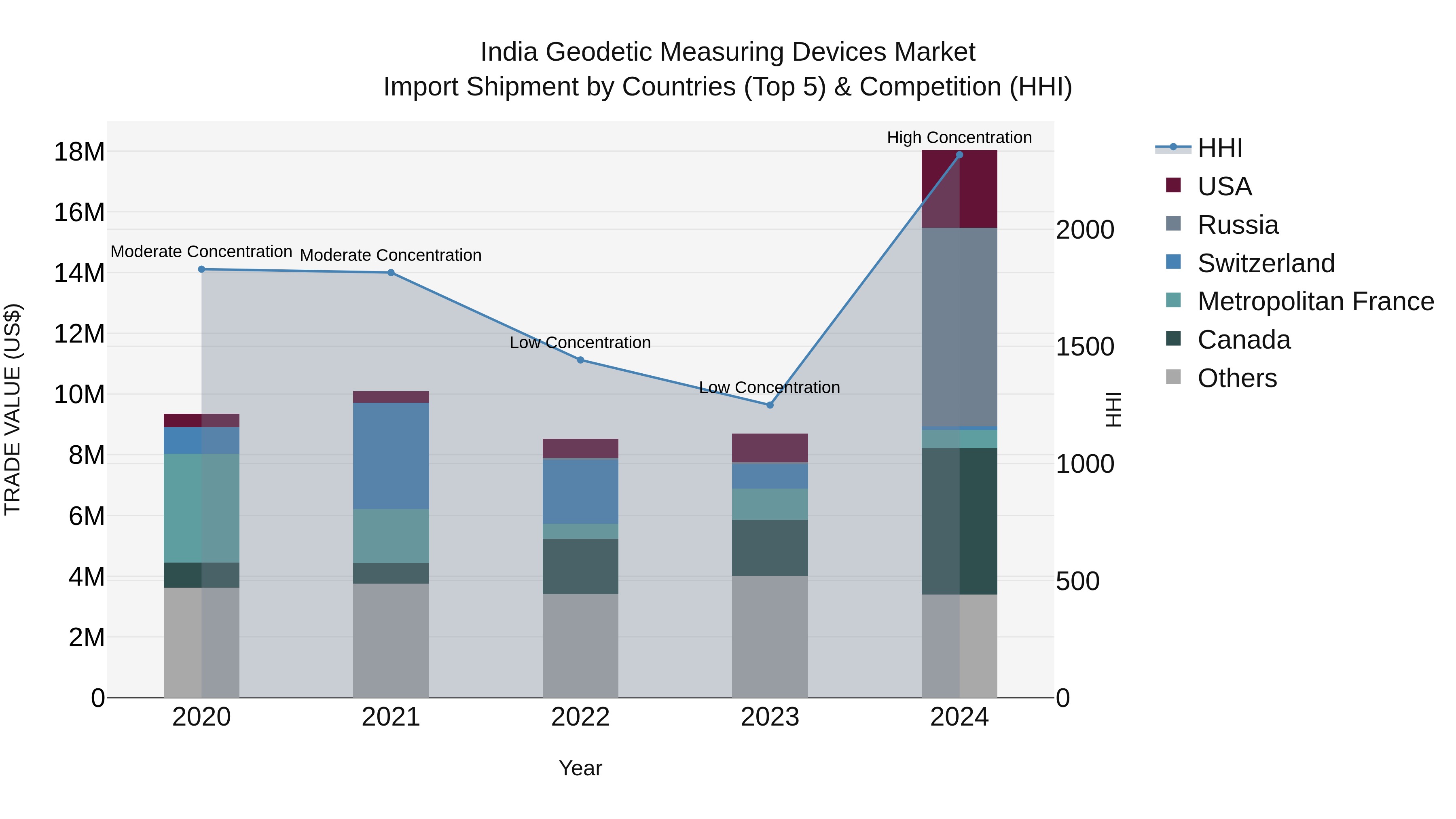 India Geodetic Measuring Devices Market Top 5 Importing Countries and Market Competition (HHI) Analysis