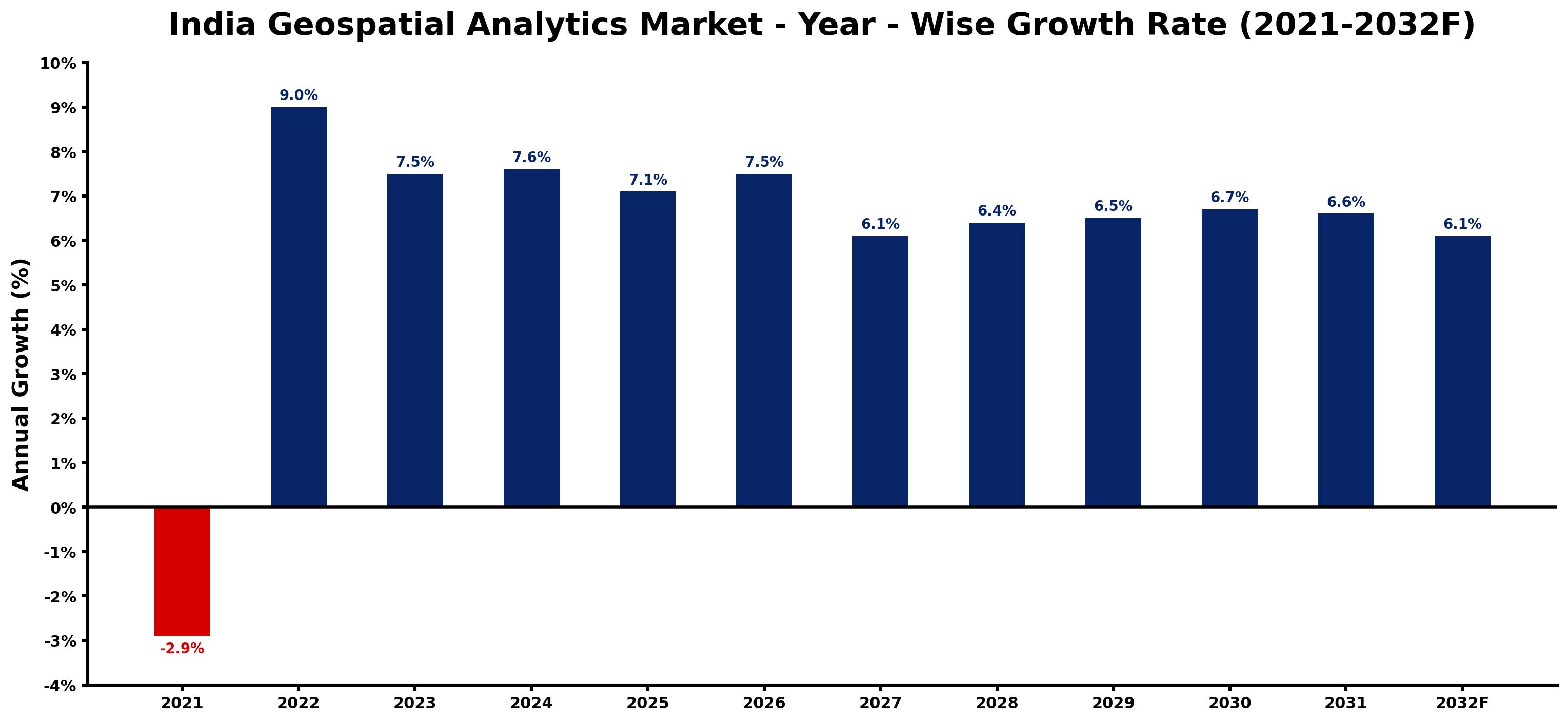 India Geospatial Analytics Market Year-wise Growth Rate and Key Drivers