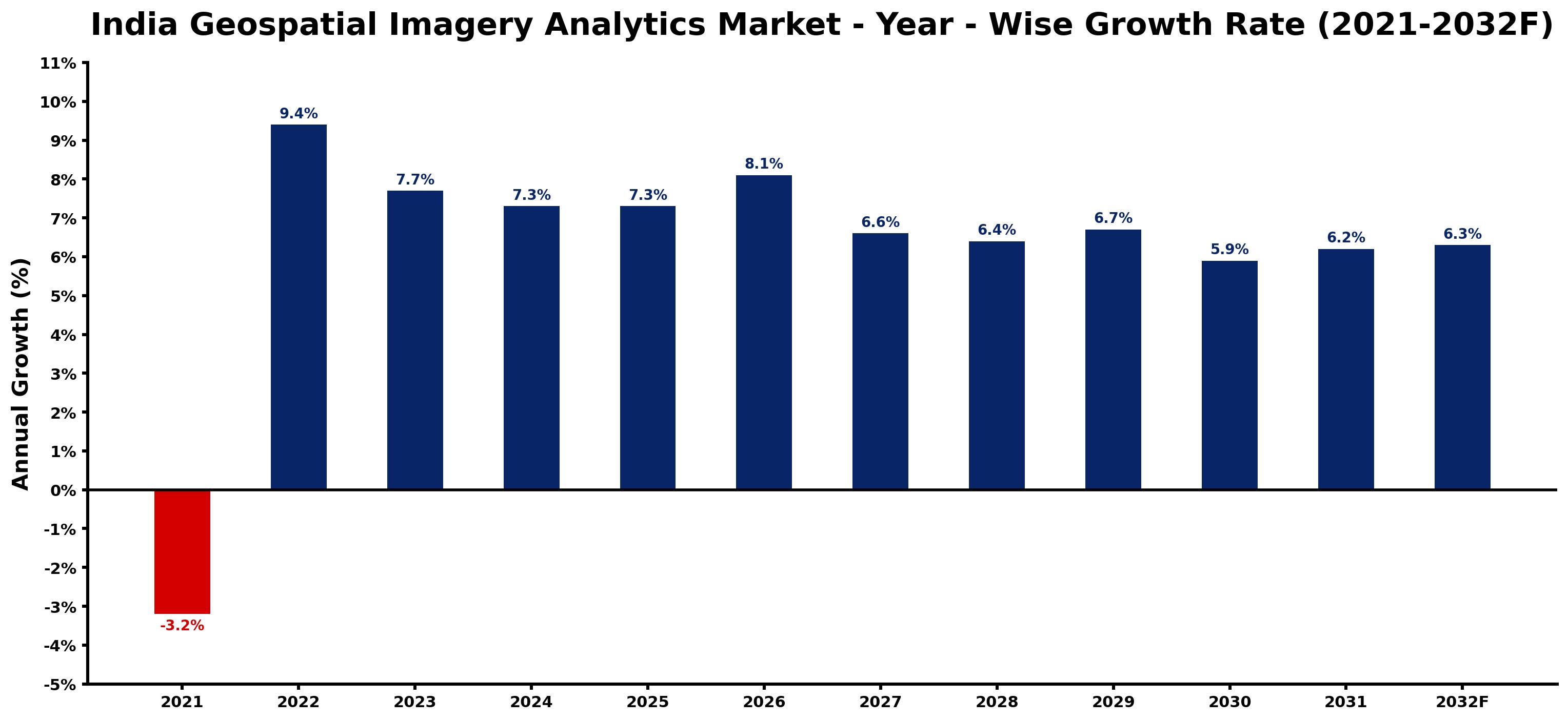 India Geospatial Imagery Analytics Market Year-wise Growth Rate and Key Drivers