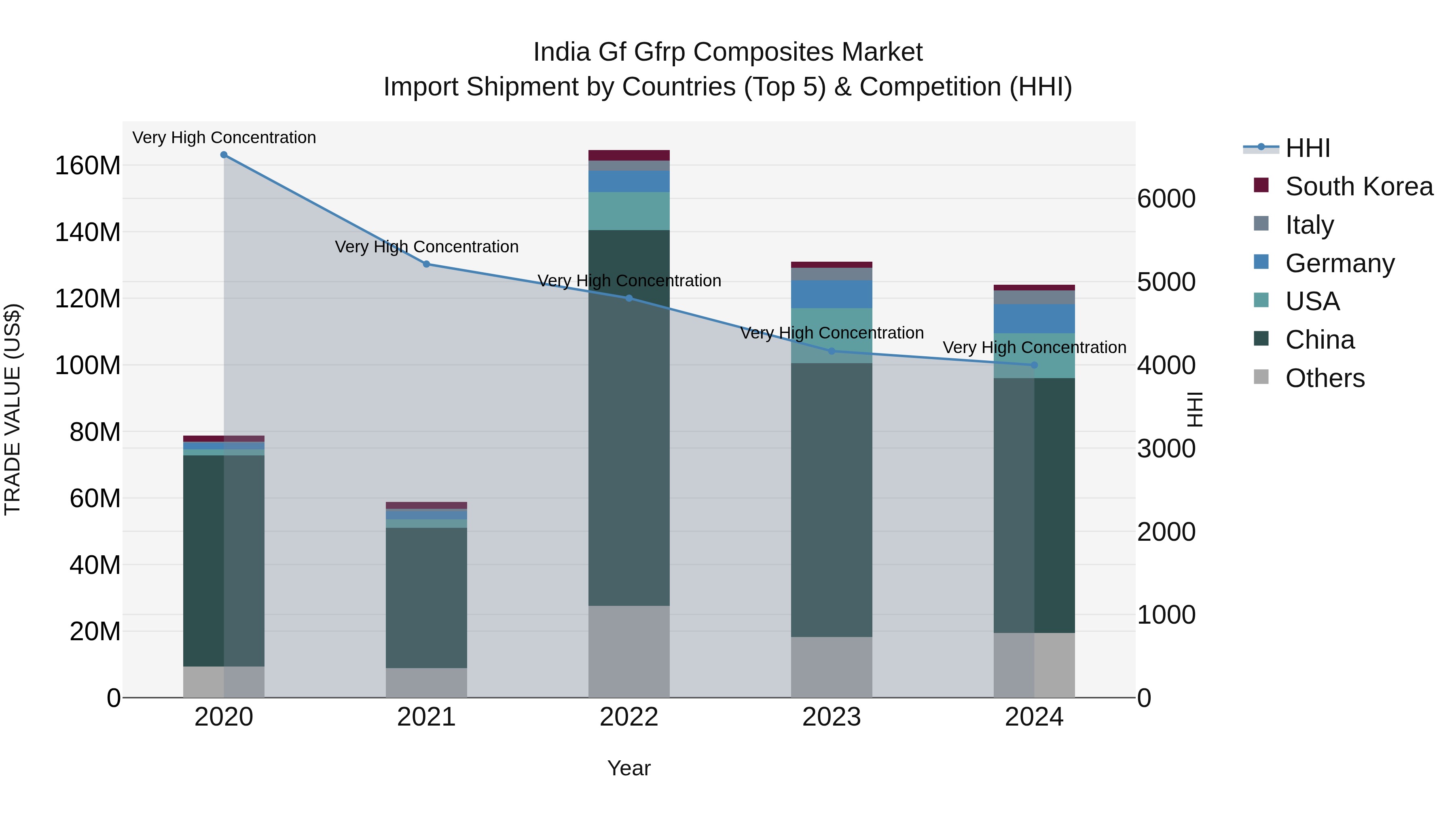 India Gf Gfrp Composites Market Top 5 Importing Countries and Market Competition (HHI) Analysis
