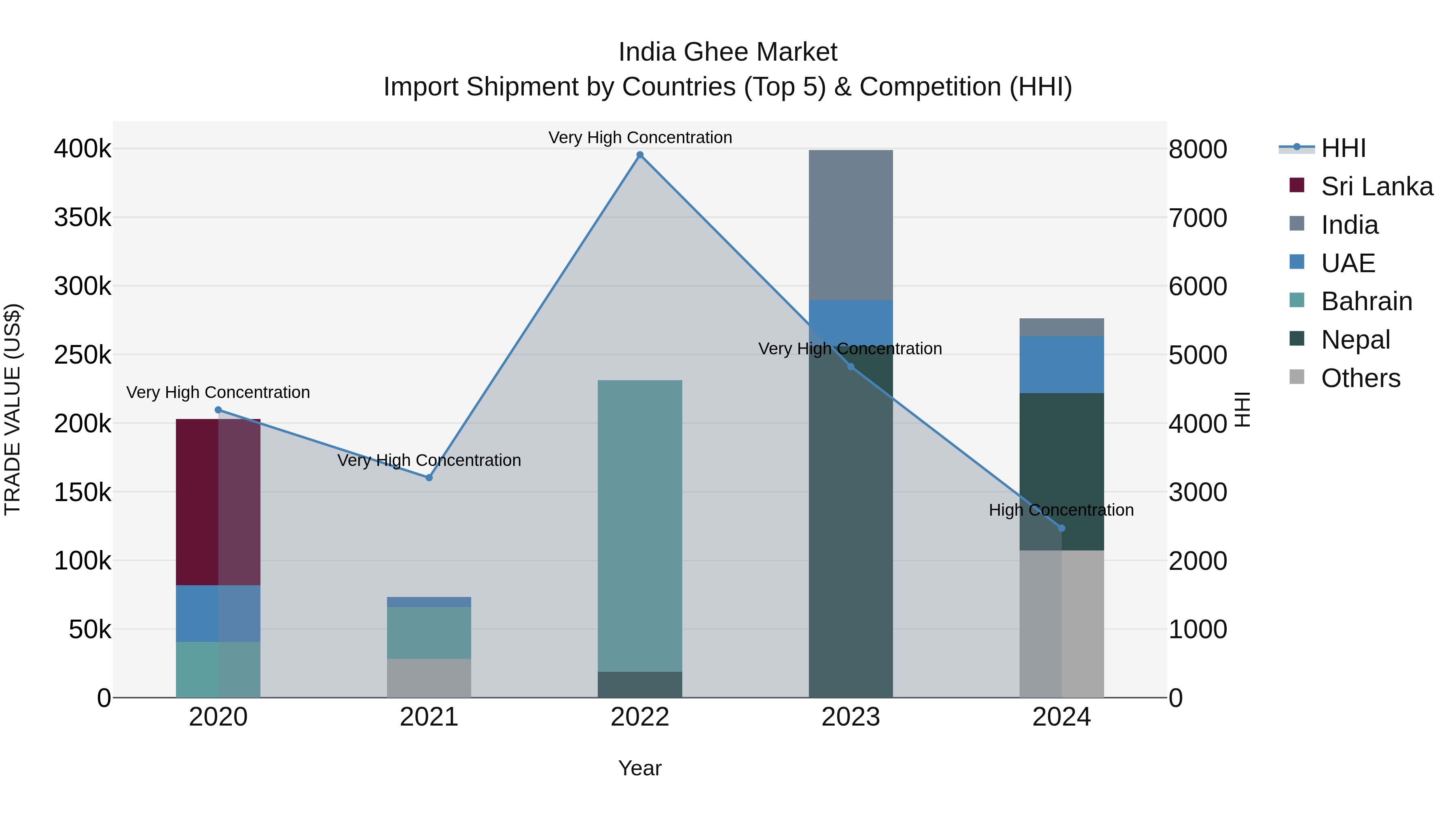 India Ghee Market Top 5 Importing Countries and Market Competition (HHI) Analysis