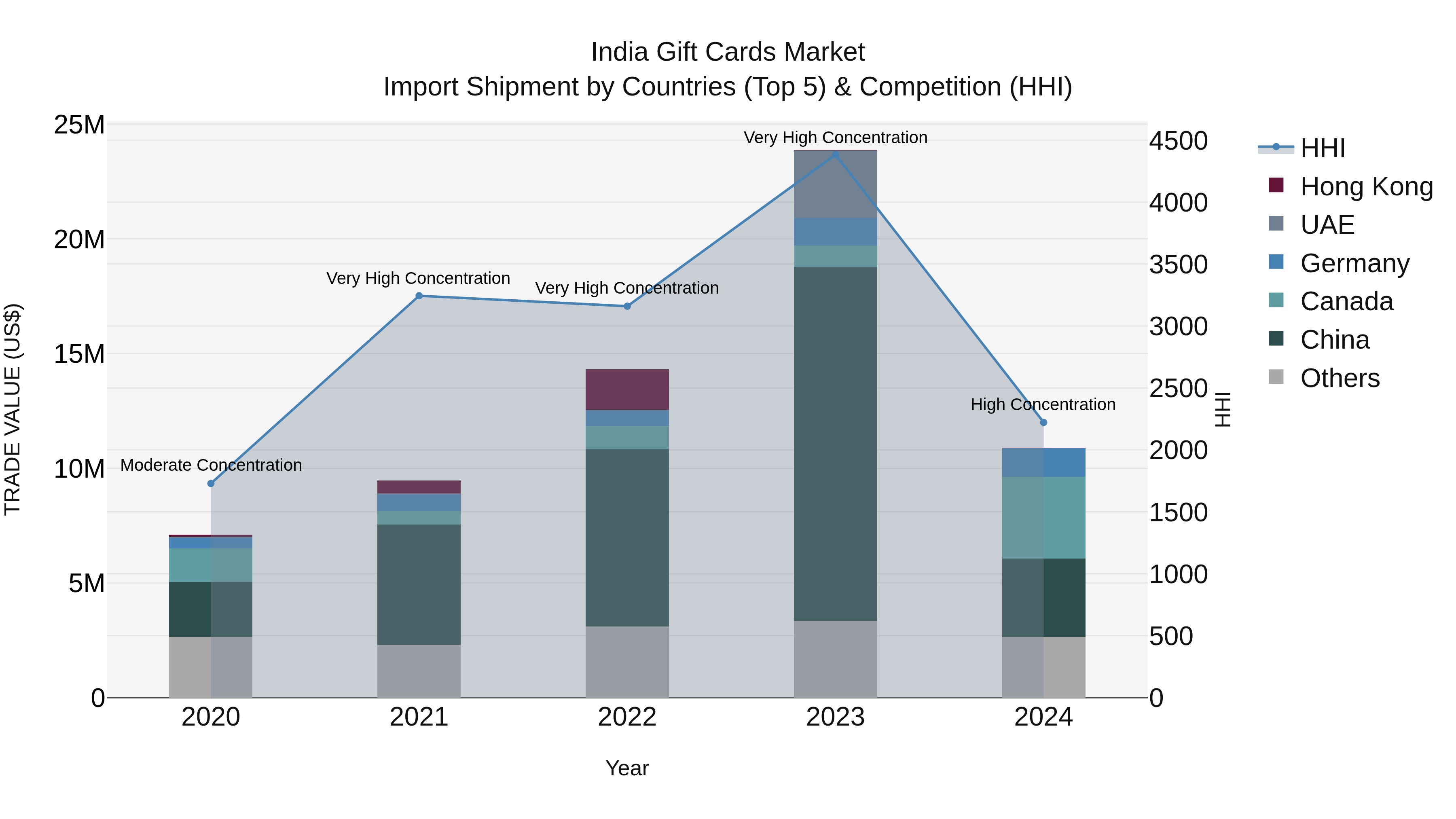 India Gift Cards Market Top 5 Importing Countries and Market Competition (HHI) Analysis