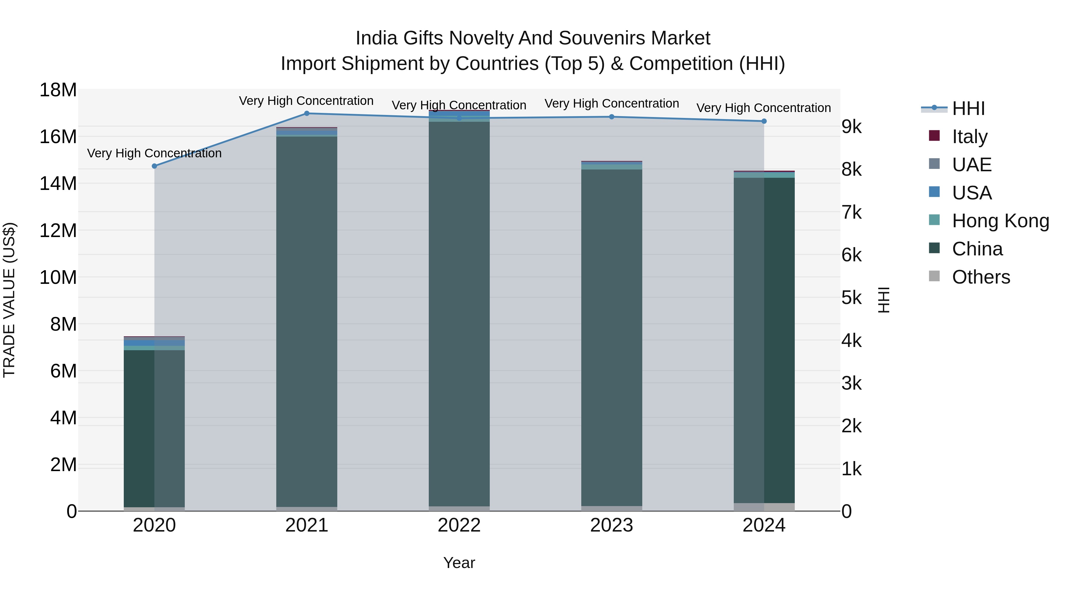 India Gifts Novelty and Souvenirs Market Top 5 Importing Countries and Market Competition (HHI) Analysis