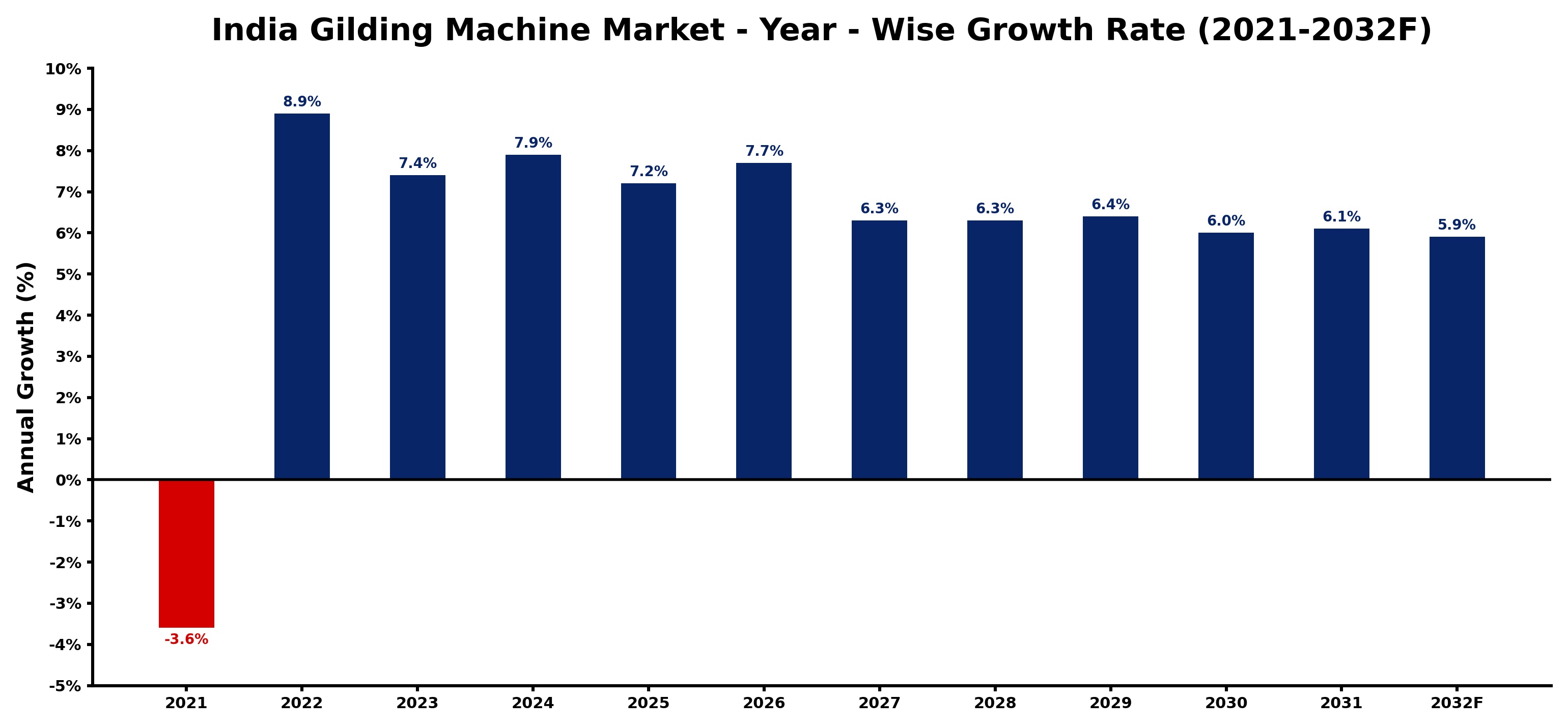 India Gilding Machine Market Year-wise Growth Rate and Key Drivers