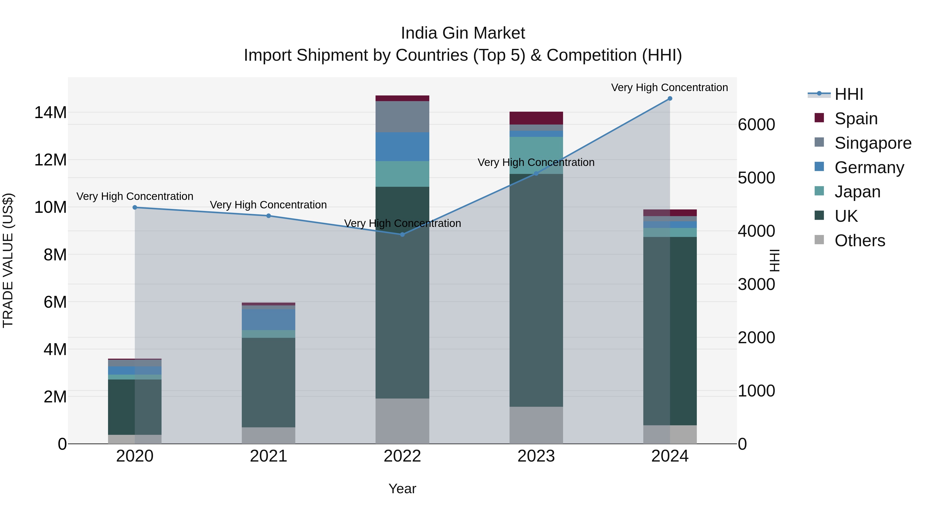 India Gin Market Top 5 Importing Countries and Market Competition (HHI) Analysis
