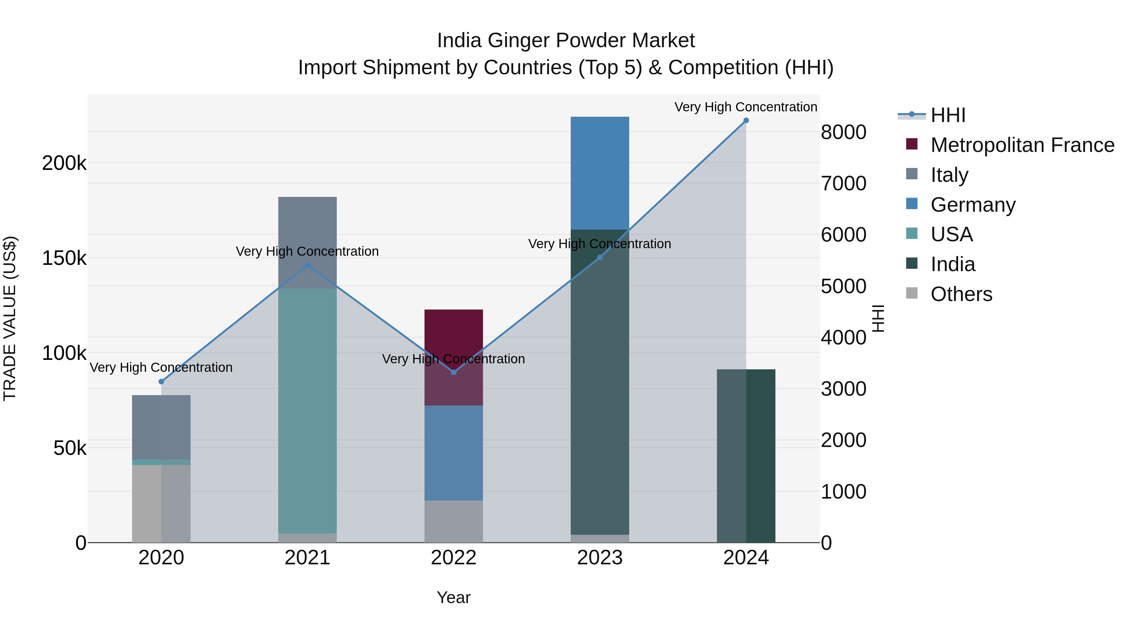 India Ginger Powder Market Top 5 Importing Countries and Market Competition (HHI) Analysis