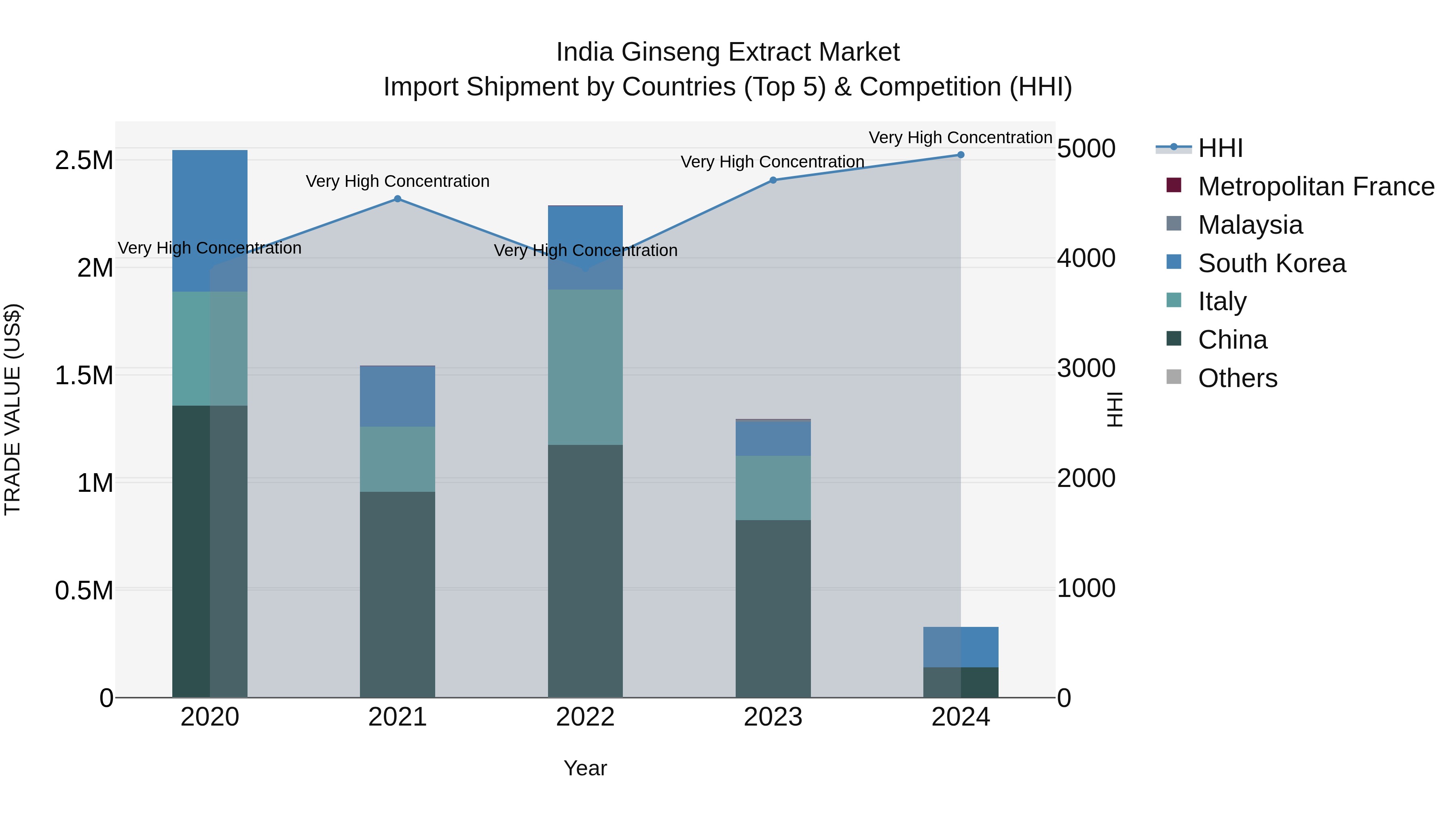 India Ginseng Extract Market Top 5 Importing Countries and Market Competition (HHI) Analysis