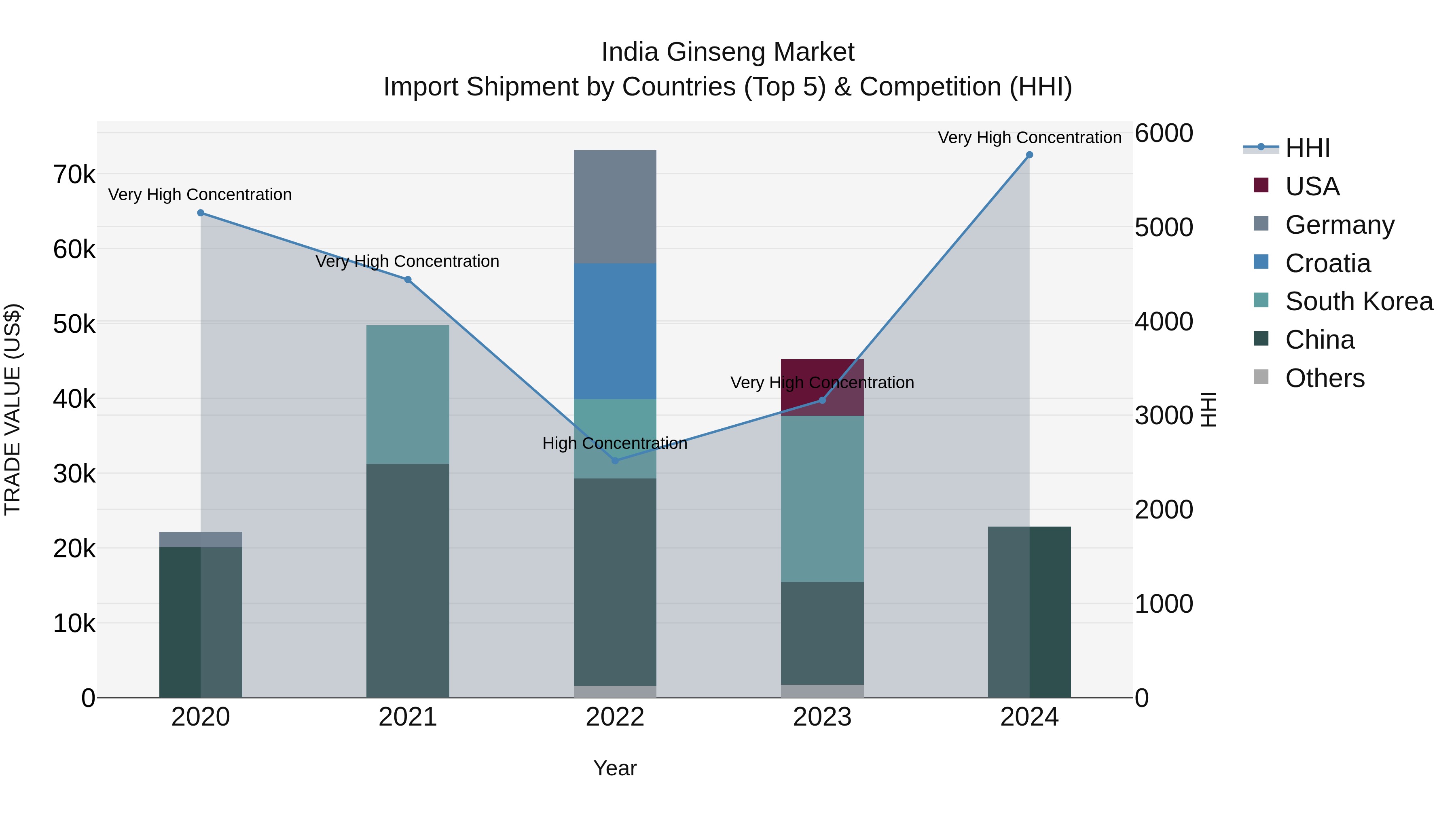 India Ginseng Market Top 5 Importing Countries and Market Competition (HHI) Analysis